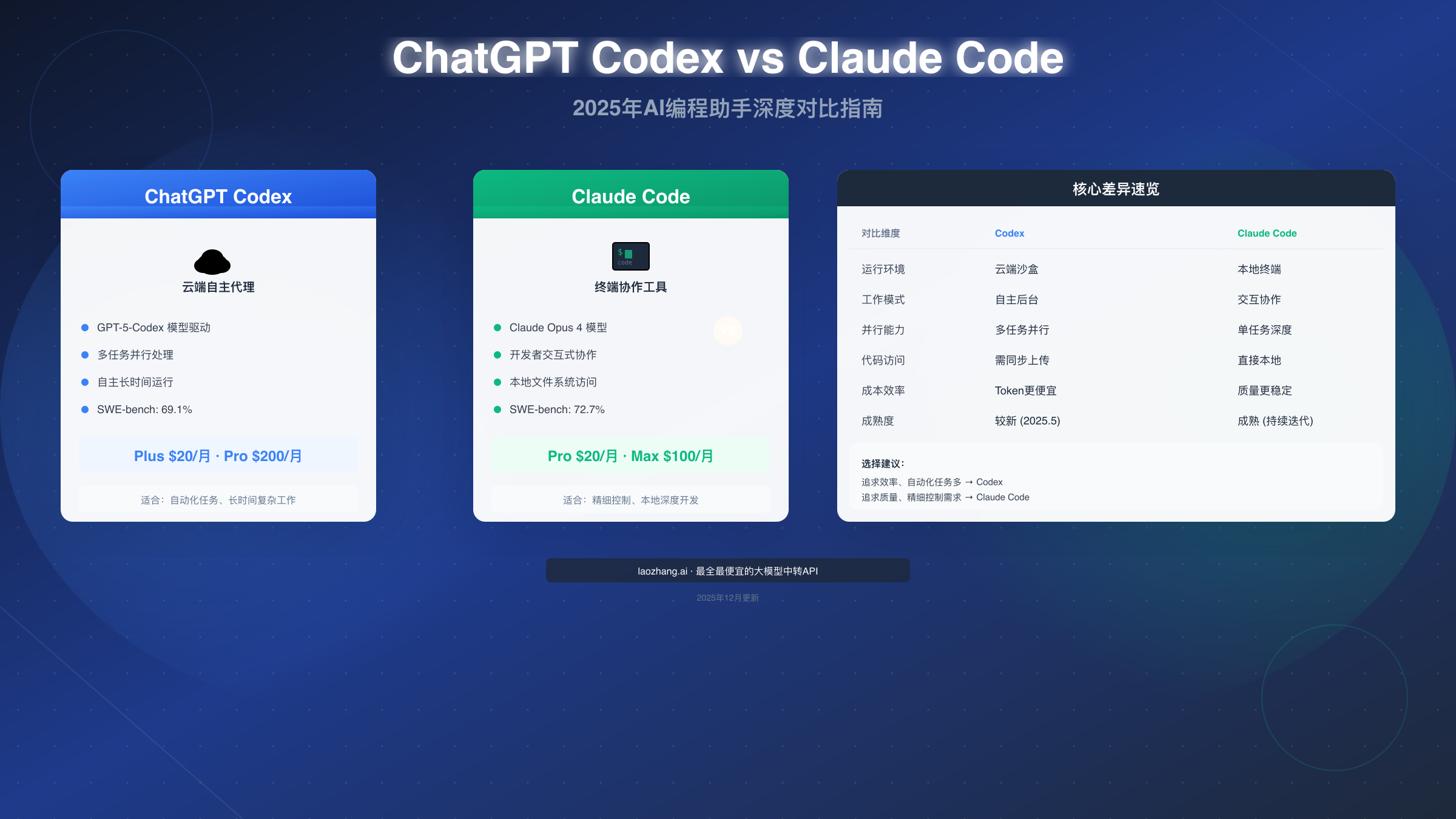 ChatGPT Codex vs Claude Code 对比指南:2025年AI编程助手深度评测