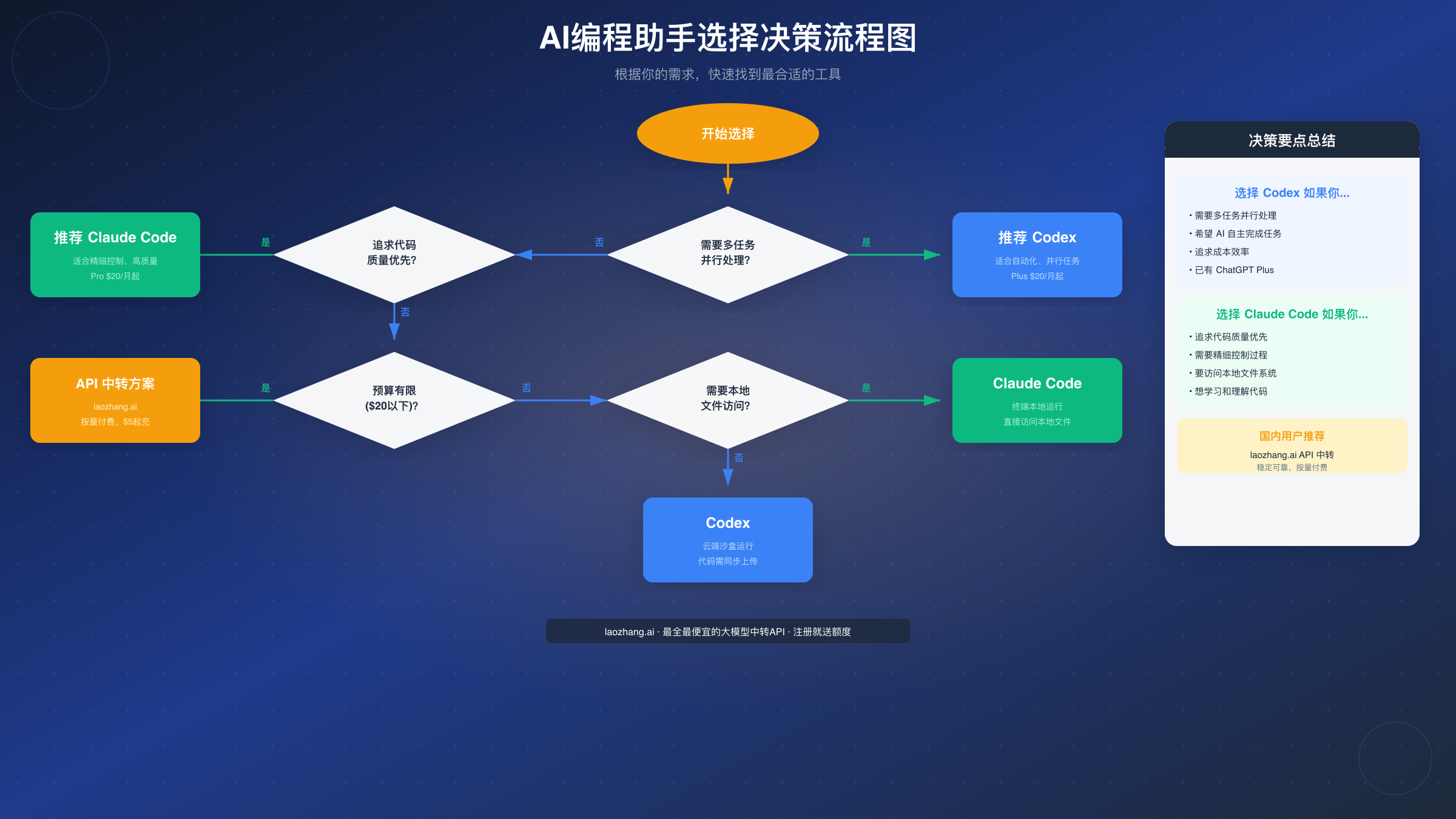 AI编程助手选择决策流程图