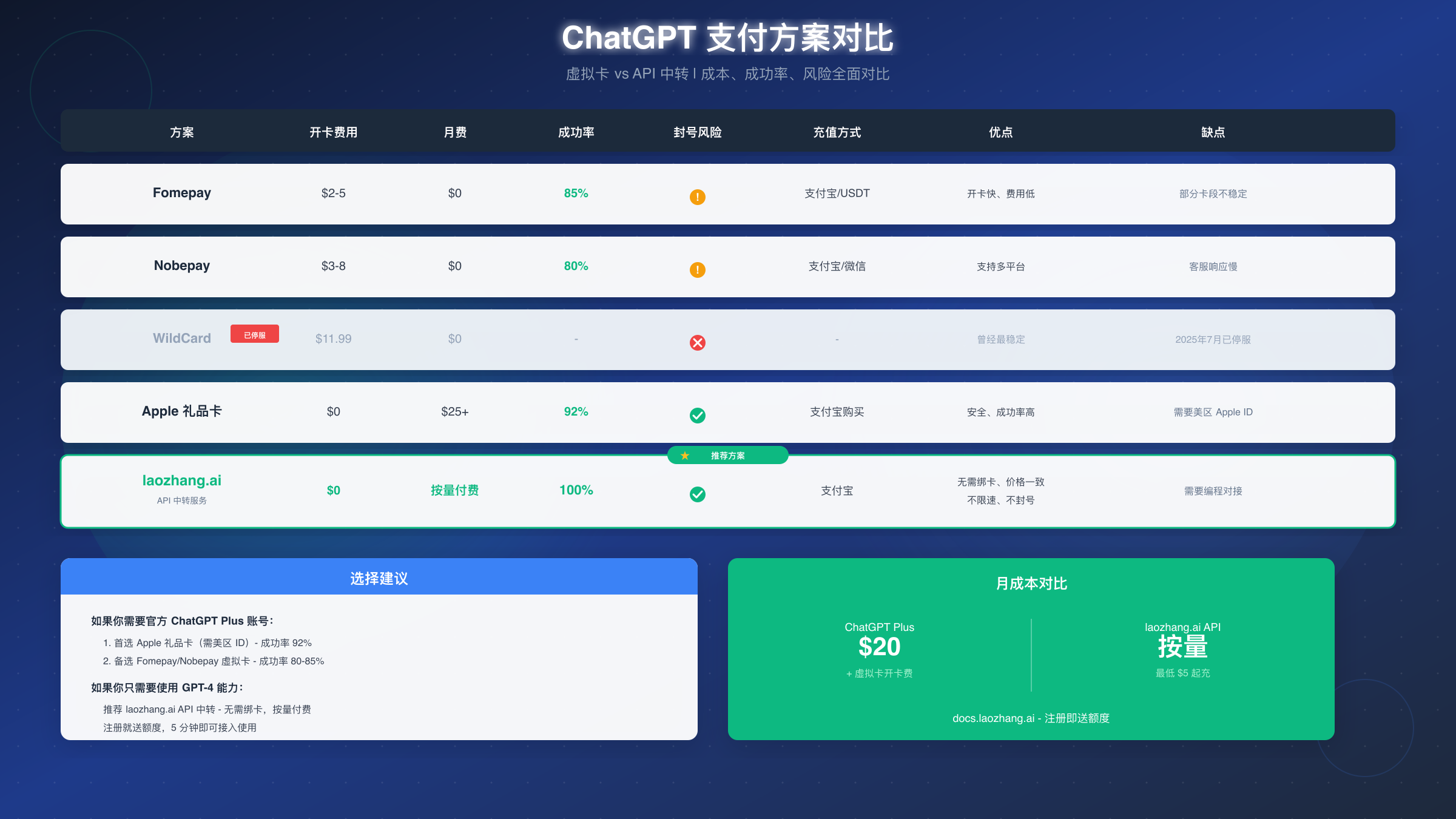 虚拟卡方案对比