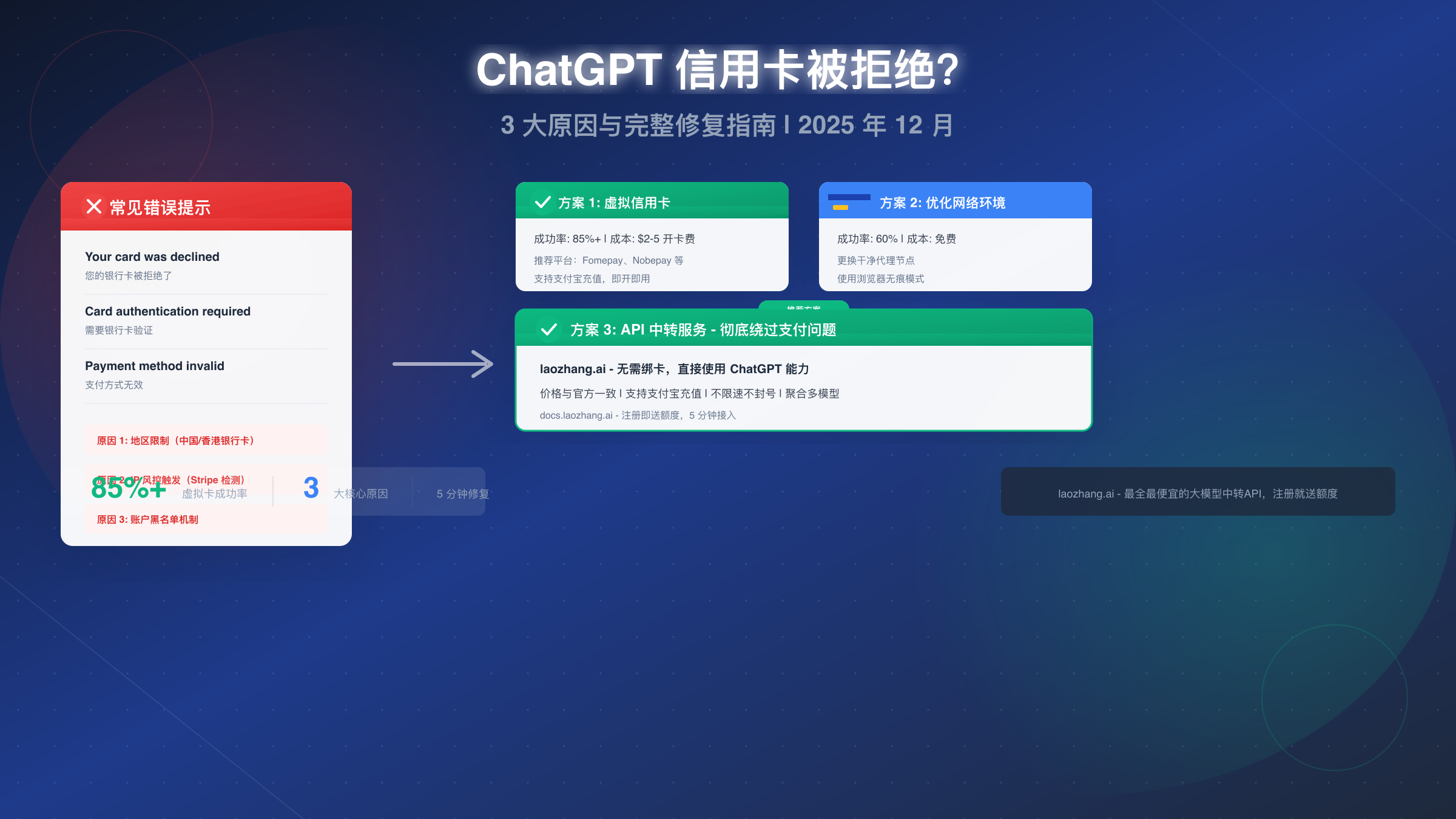 ChatGPT 信用卡被拒绝?3 大原因与完整修复指南(2025)