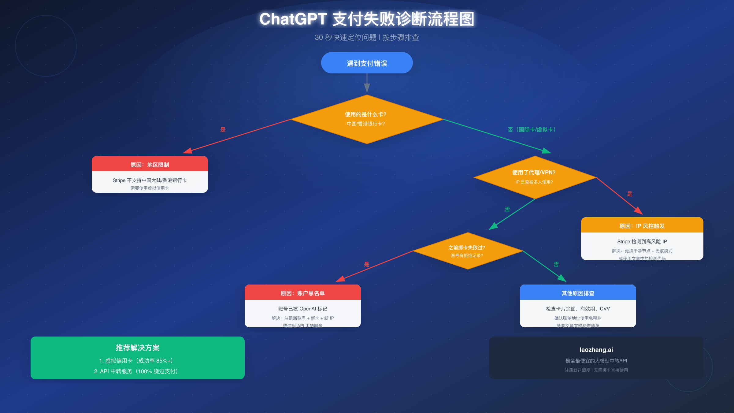 支付失败诊断流程图