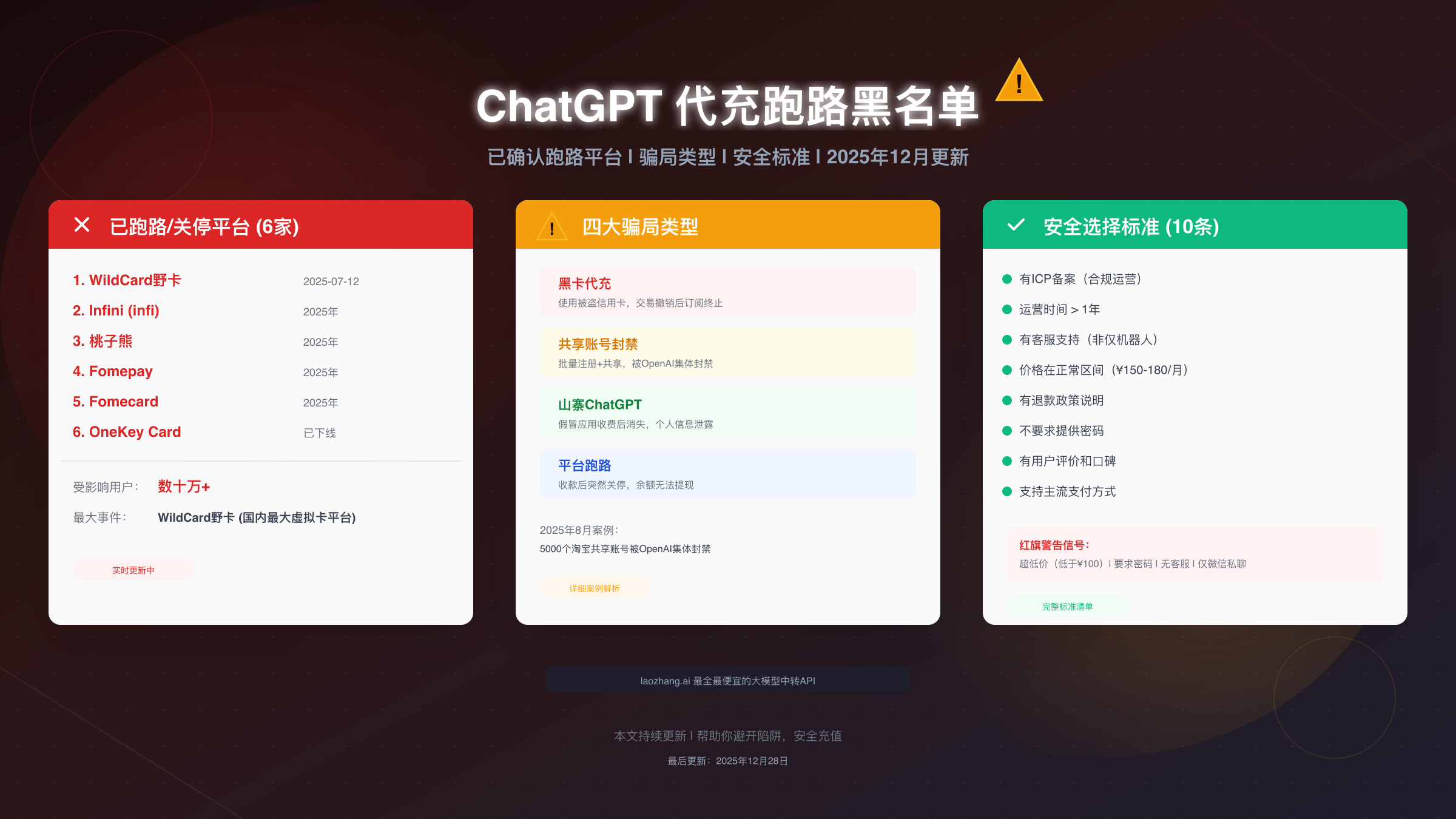 警惕!ChatGPT 代充和虚拟卡平台跑路黑名单(2025年12月实时更新)