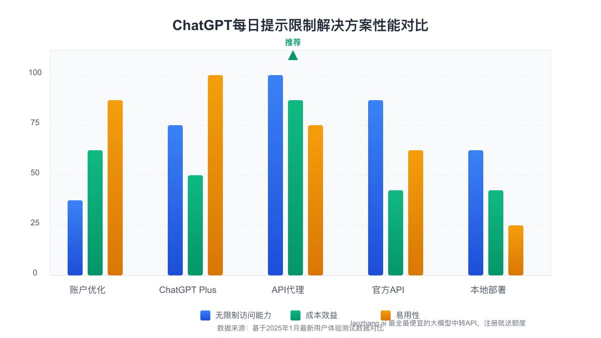 ChatGPT每日提示限制解决方案性能对比