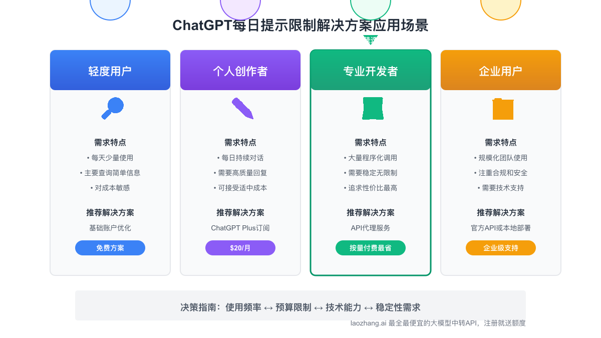 ChatGPT每日提示限制解决方案应用场景