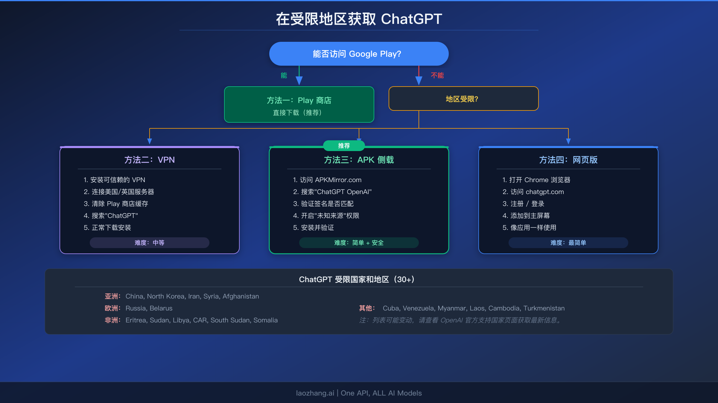 受限地区获取 ChatGPT 的四种方法决策流程图