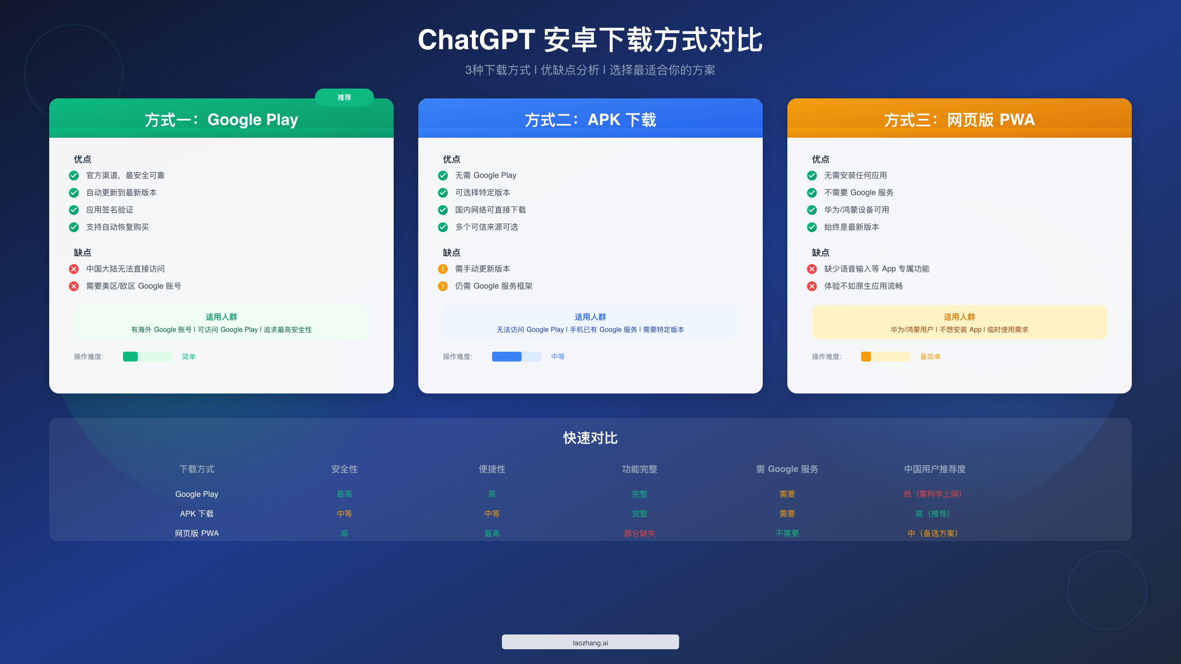 ChatGPT 安卓下载方式对比