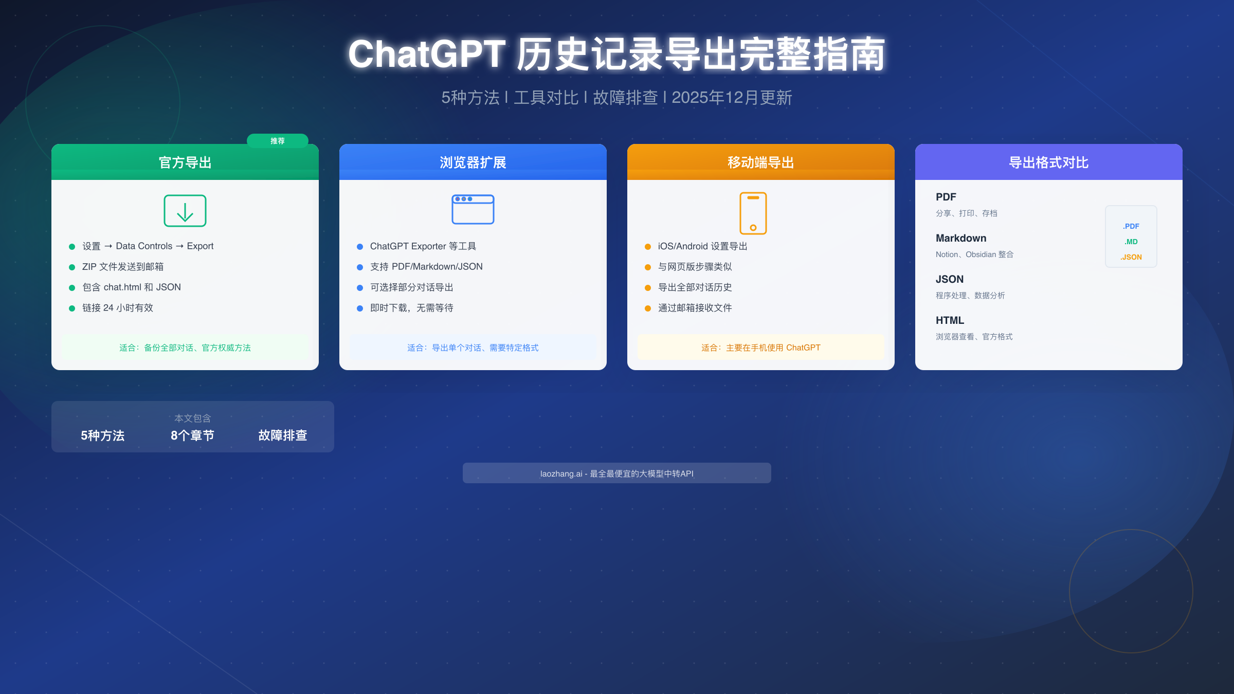 ChatGPT 历史记录导出完整指南:5种方法+故障排查【2025最新】