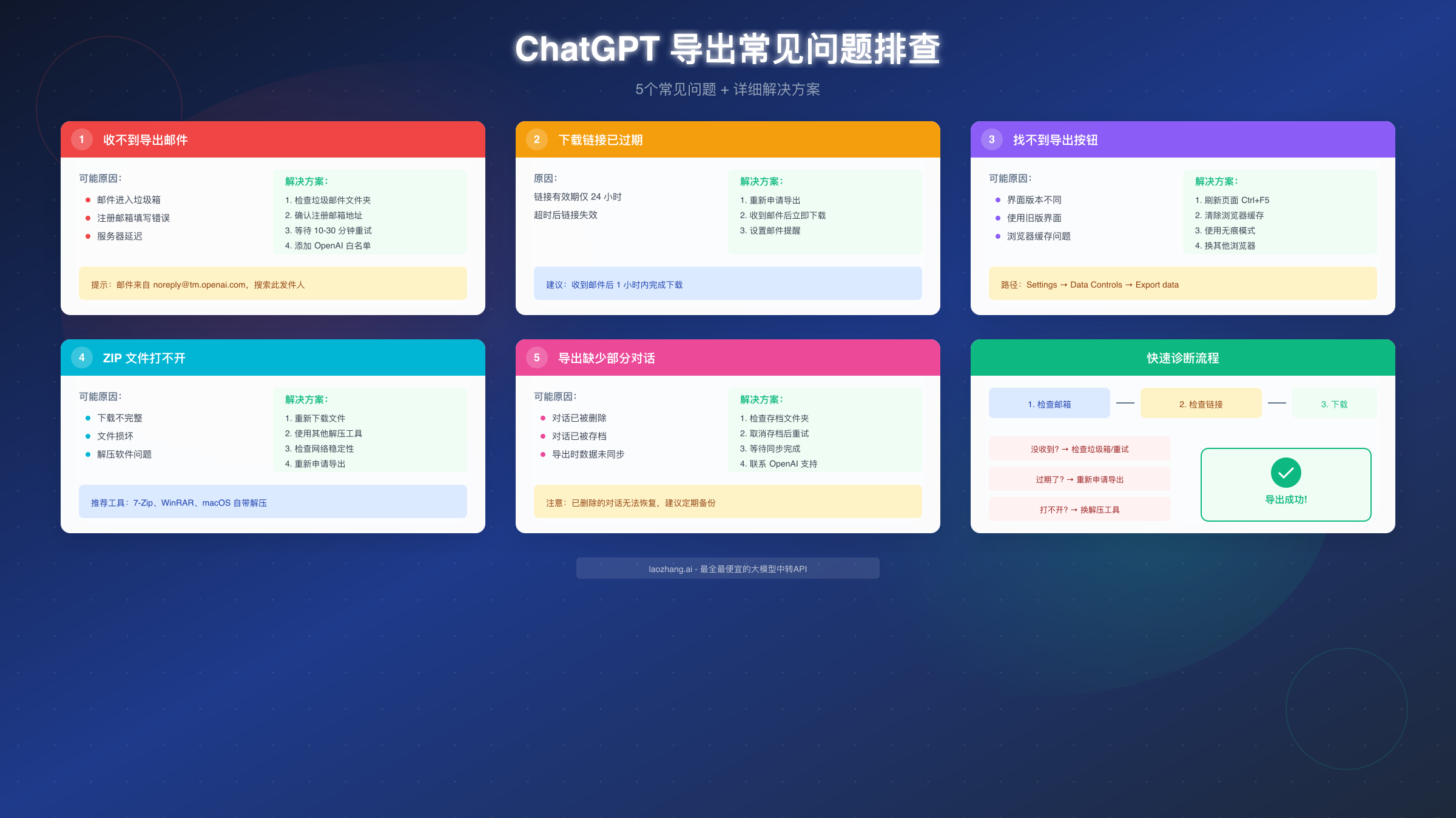ChatGPT 导出故障排查指南