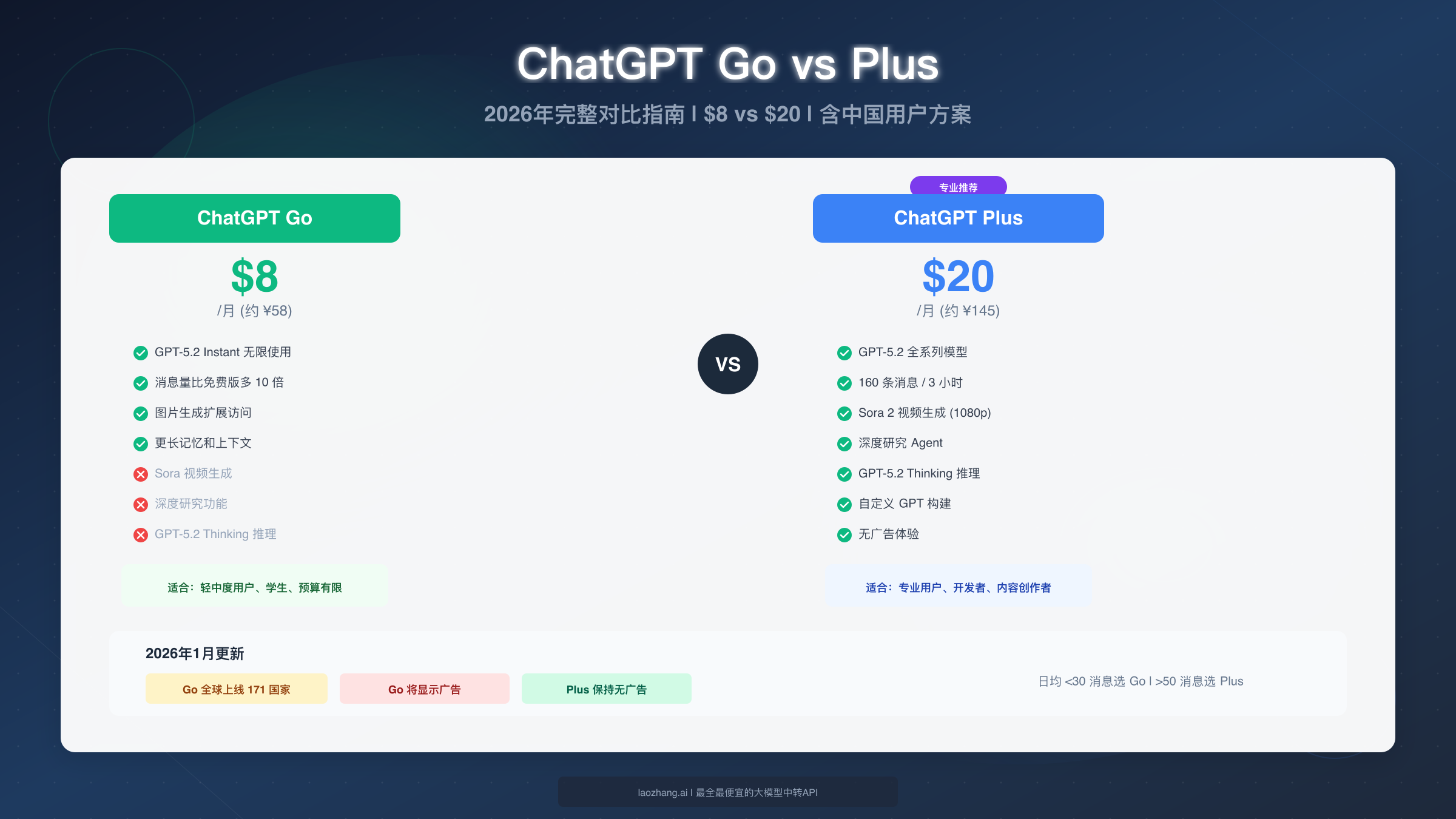 ChatGPT Go vs Plus 完整对比指南