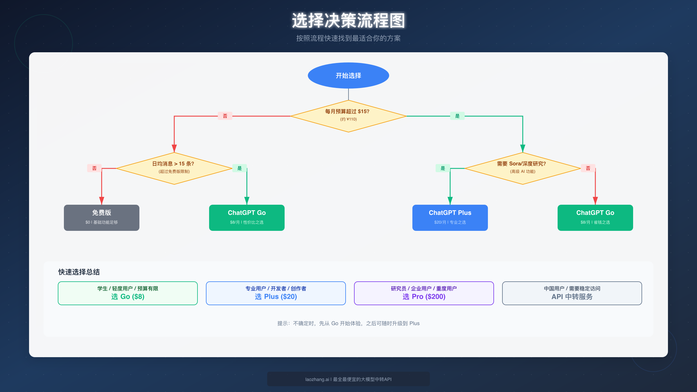 选择决策流程图