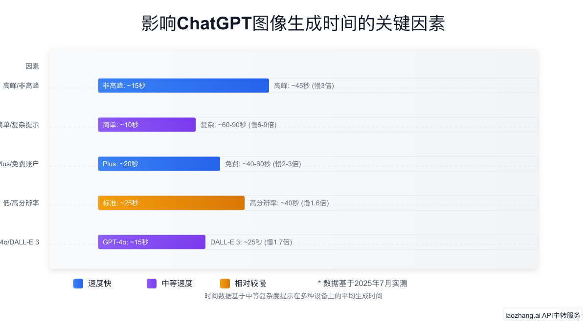 影响图像生成时间的因素