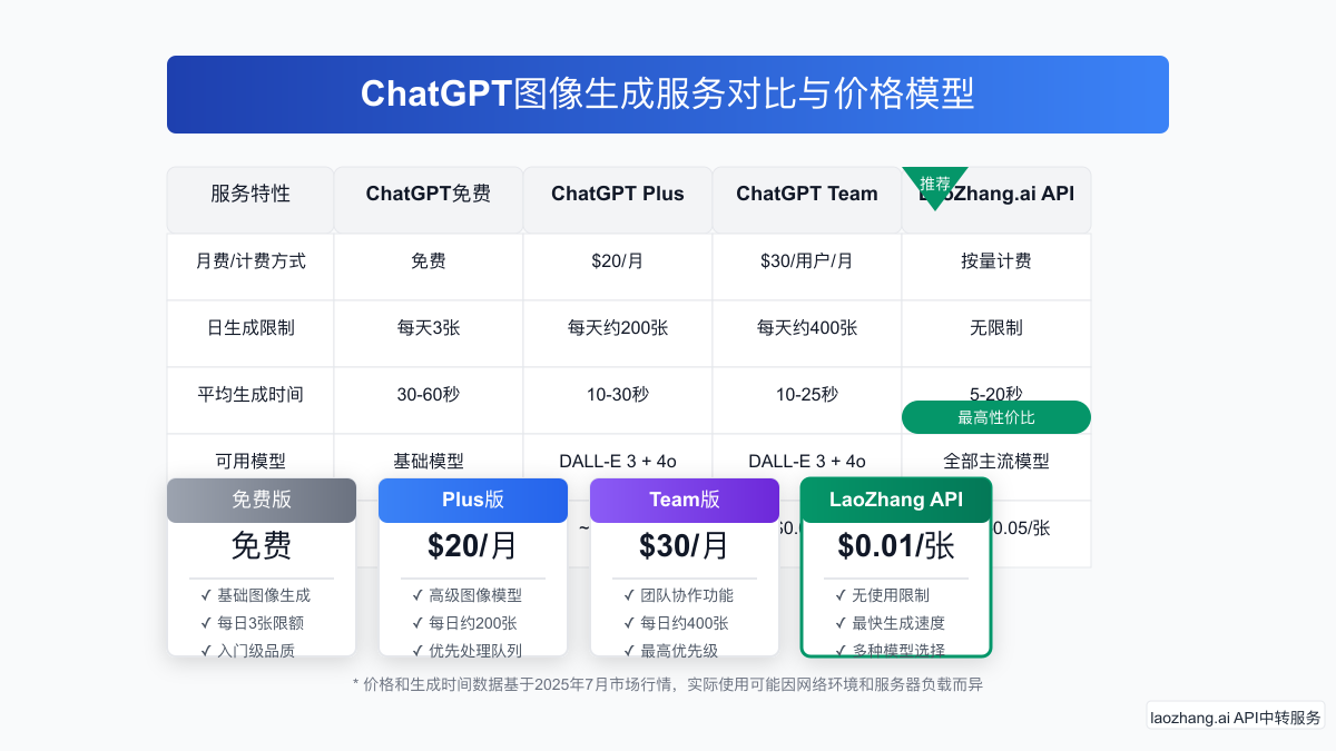 不同模型和场景下的图像生成时间对比