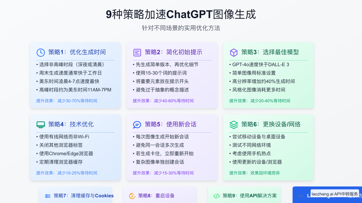 ChatGPT图像生成加速策略