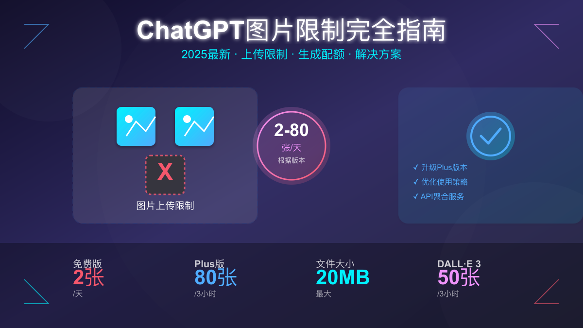 ChatGPT图片限制完全指南:2025最新配额、突破方法与最佳实践