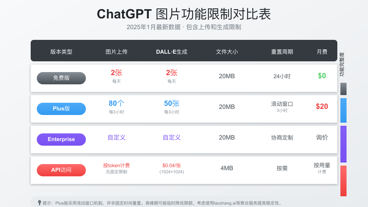 ChatGPT各版本图片限制对比