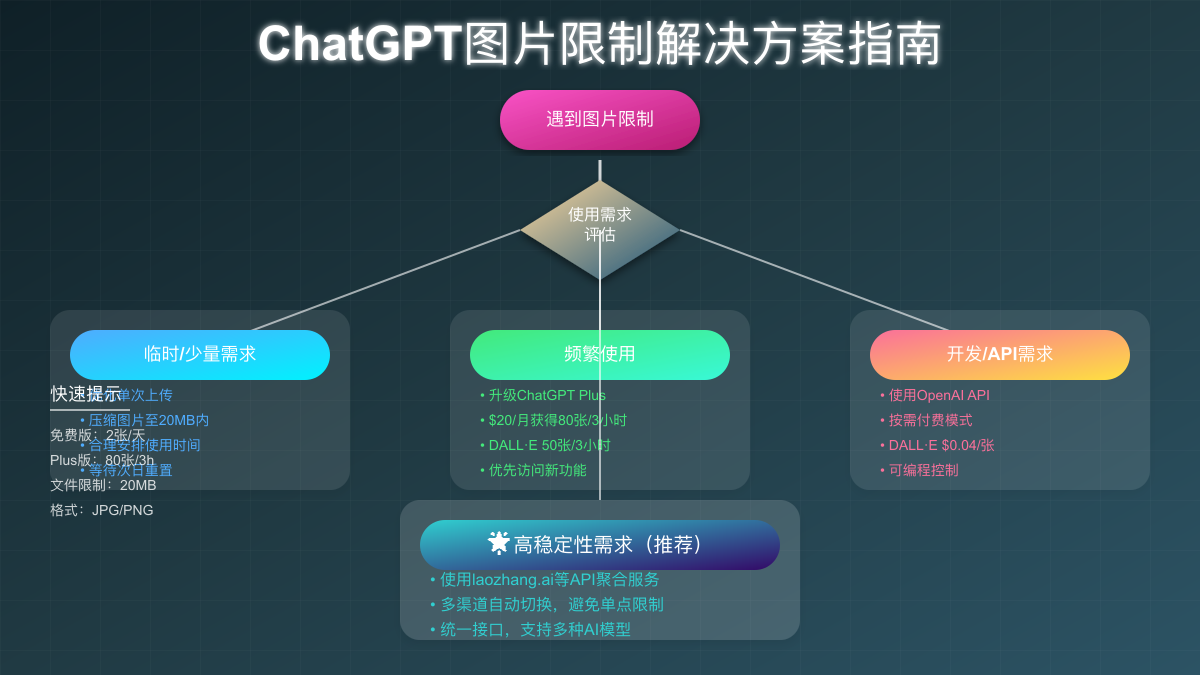 ChatGPT图片限制解决方案指南