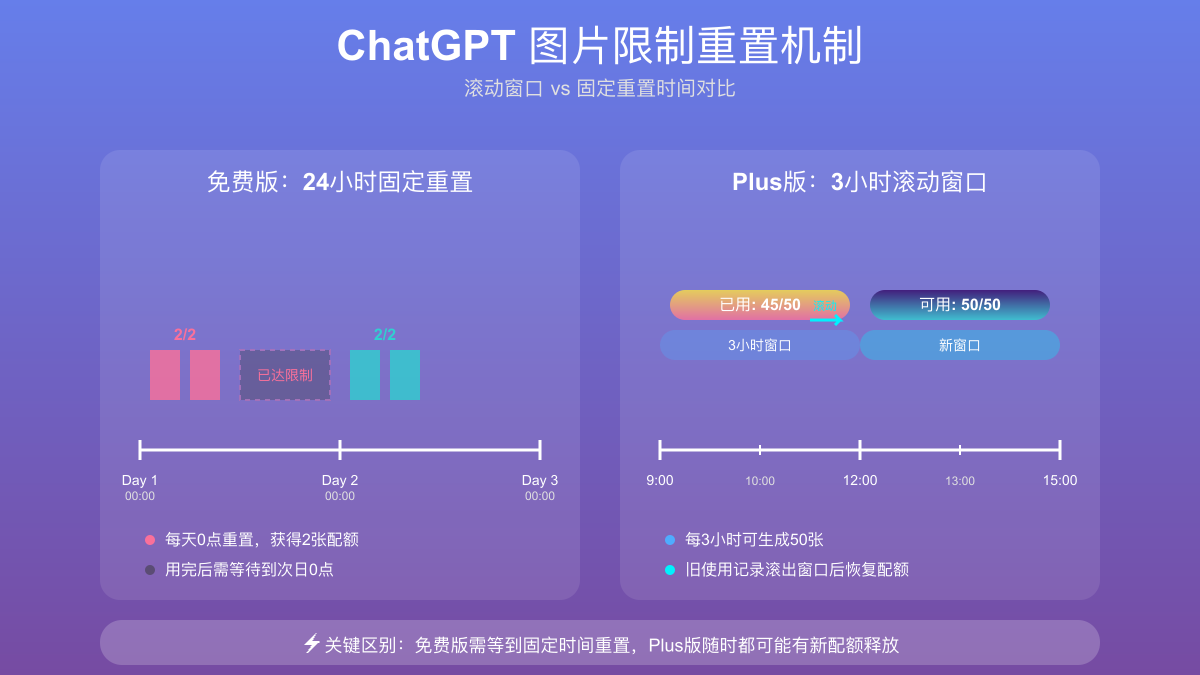 ChatGPT图片限制重置机制