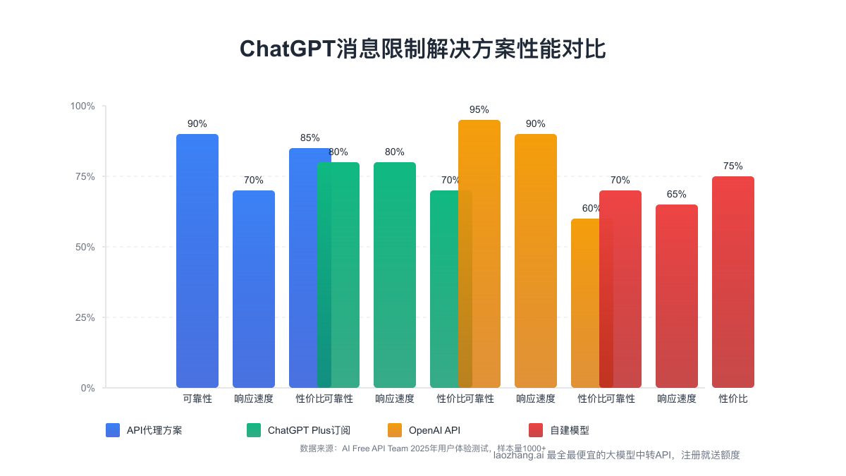 ChatGPT消息限制解决方案性能对比