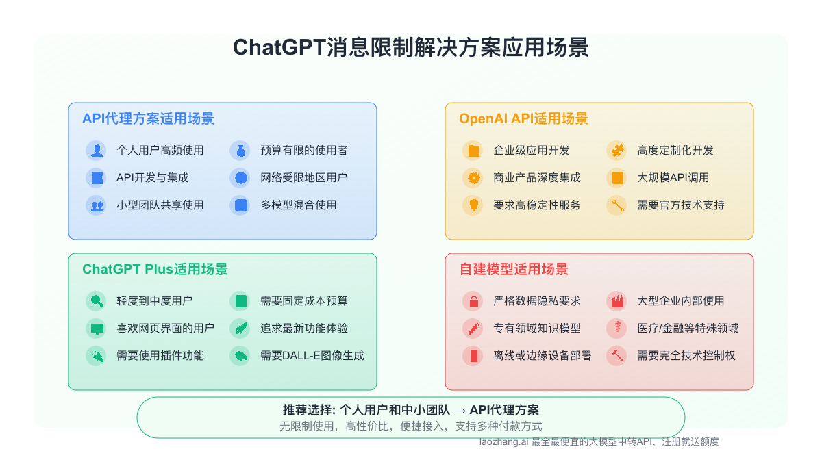 ChatGPT消息限制解决方案应用场景