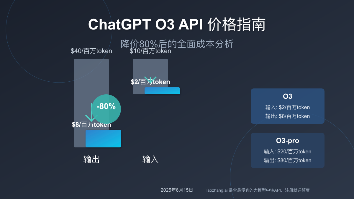 ChatGPT O3 API价格指南2025:降价80%后的全面成本分析