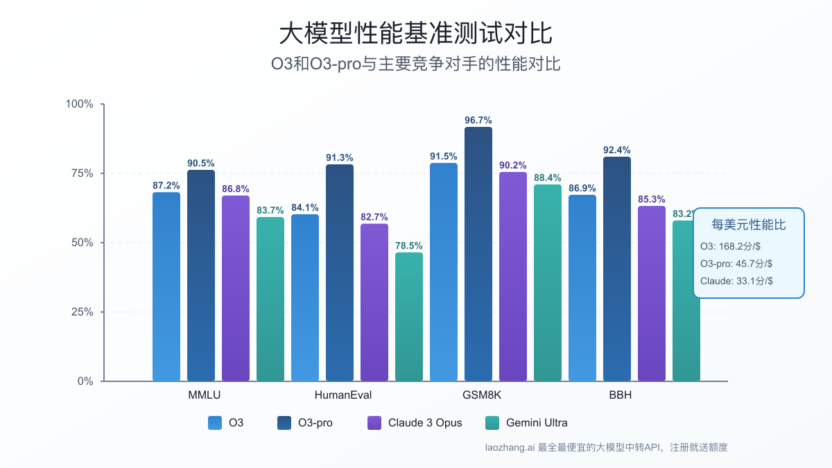 O3和O3-pro性能对比图