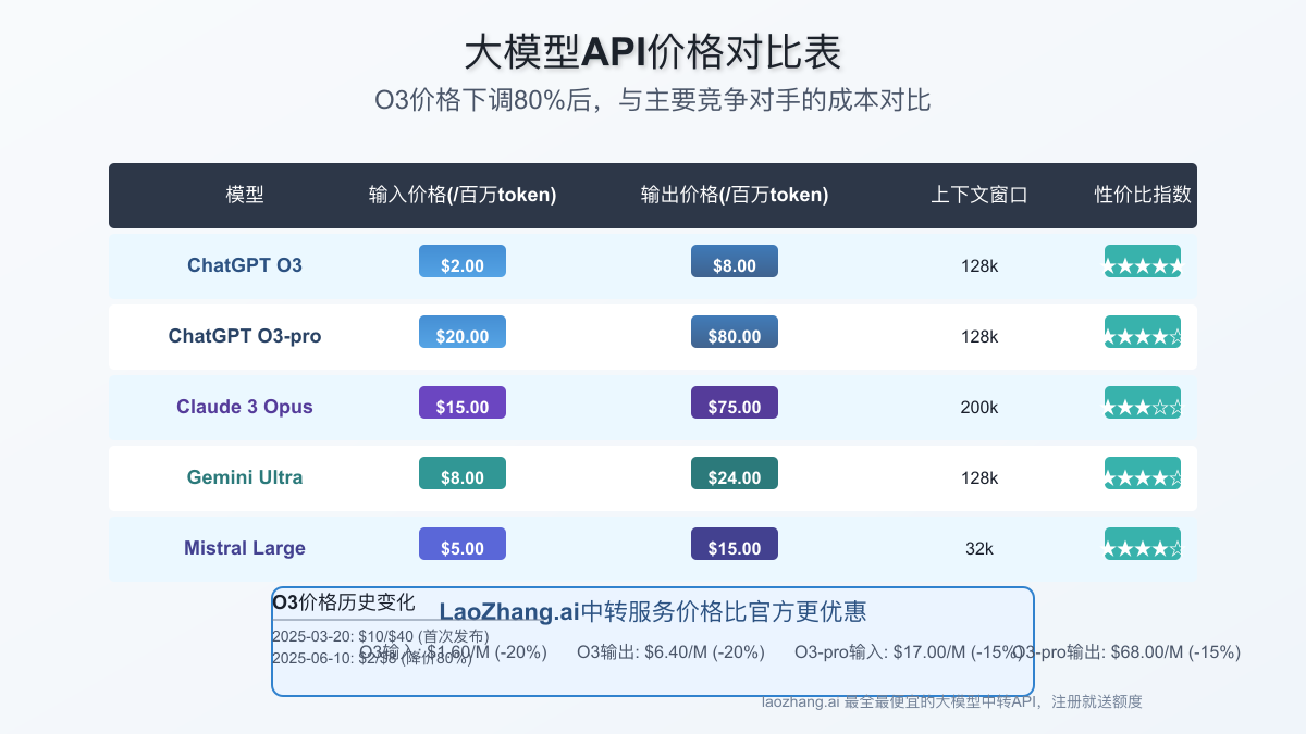 O3和O3-pro价格对比图
