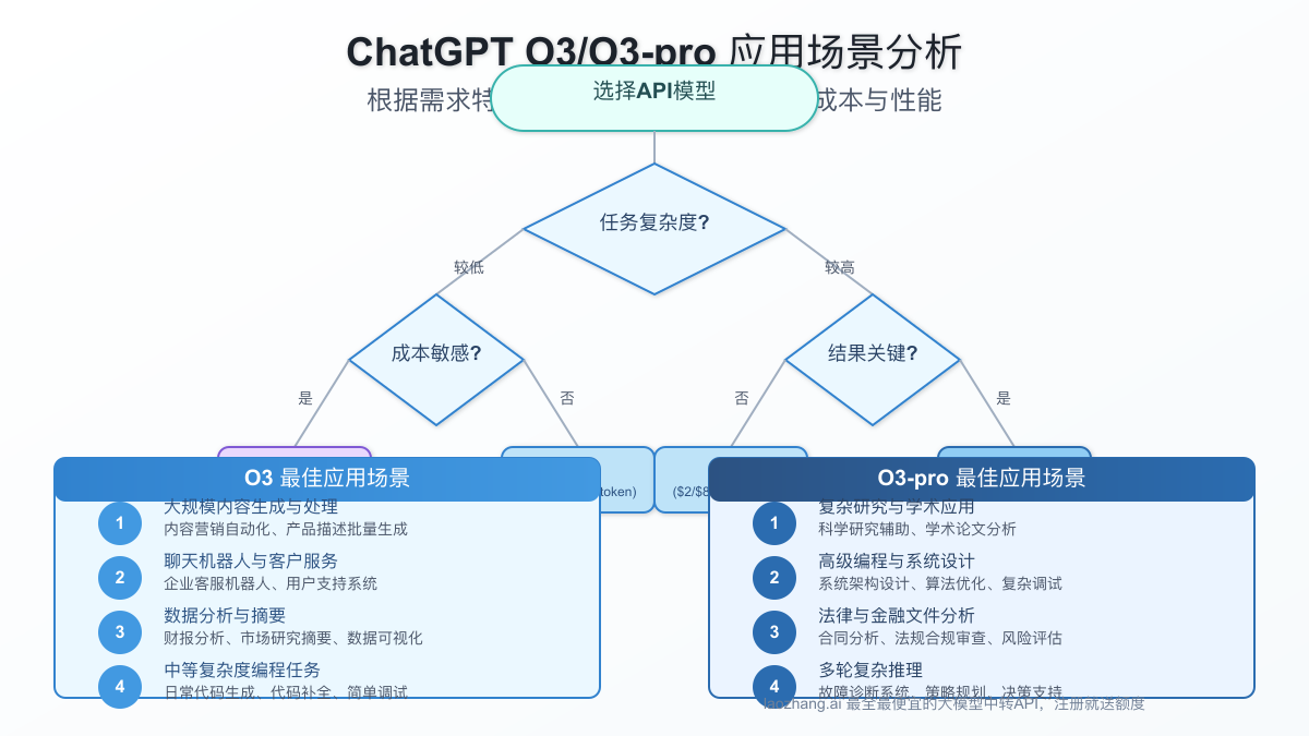 不同应用场景的模型选择