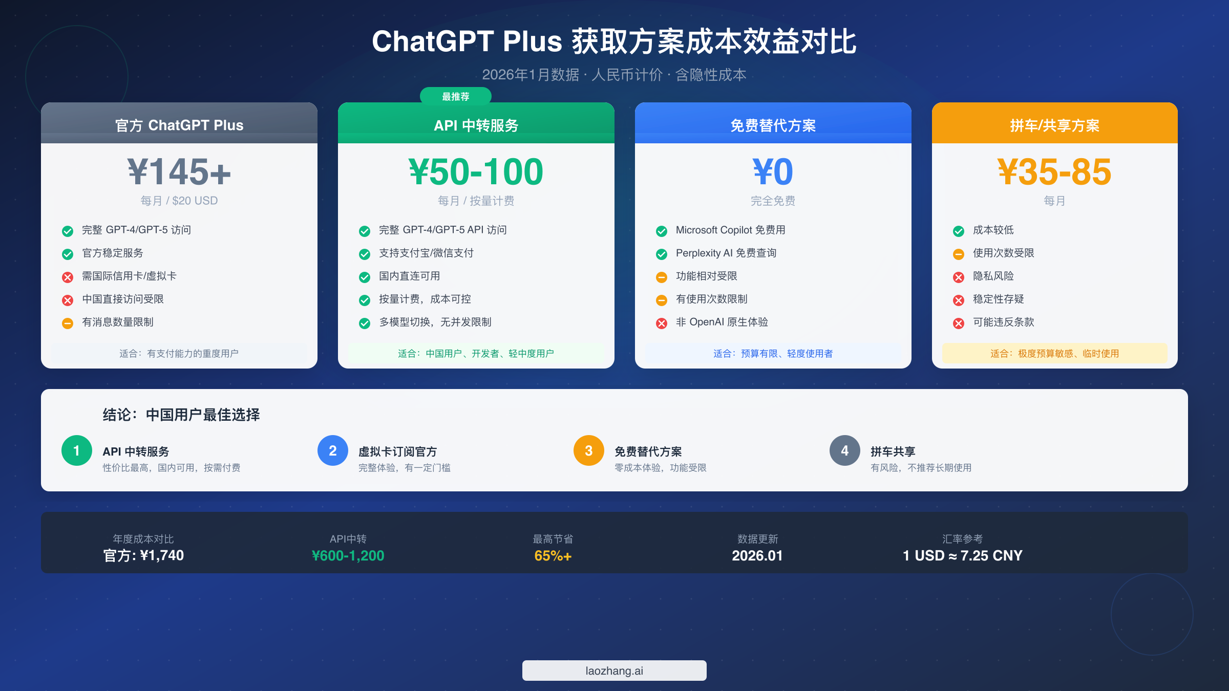 ChatGPT Plus 获取方案成本效益对比