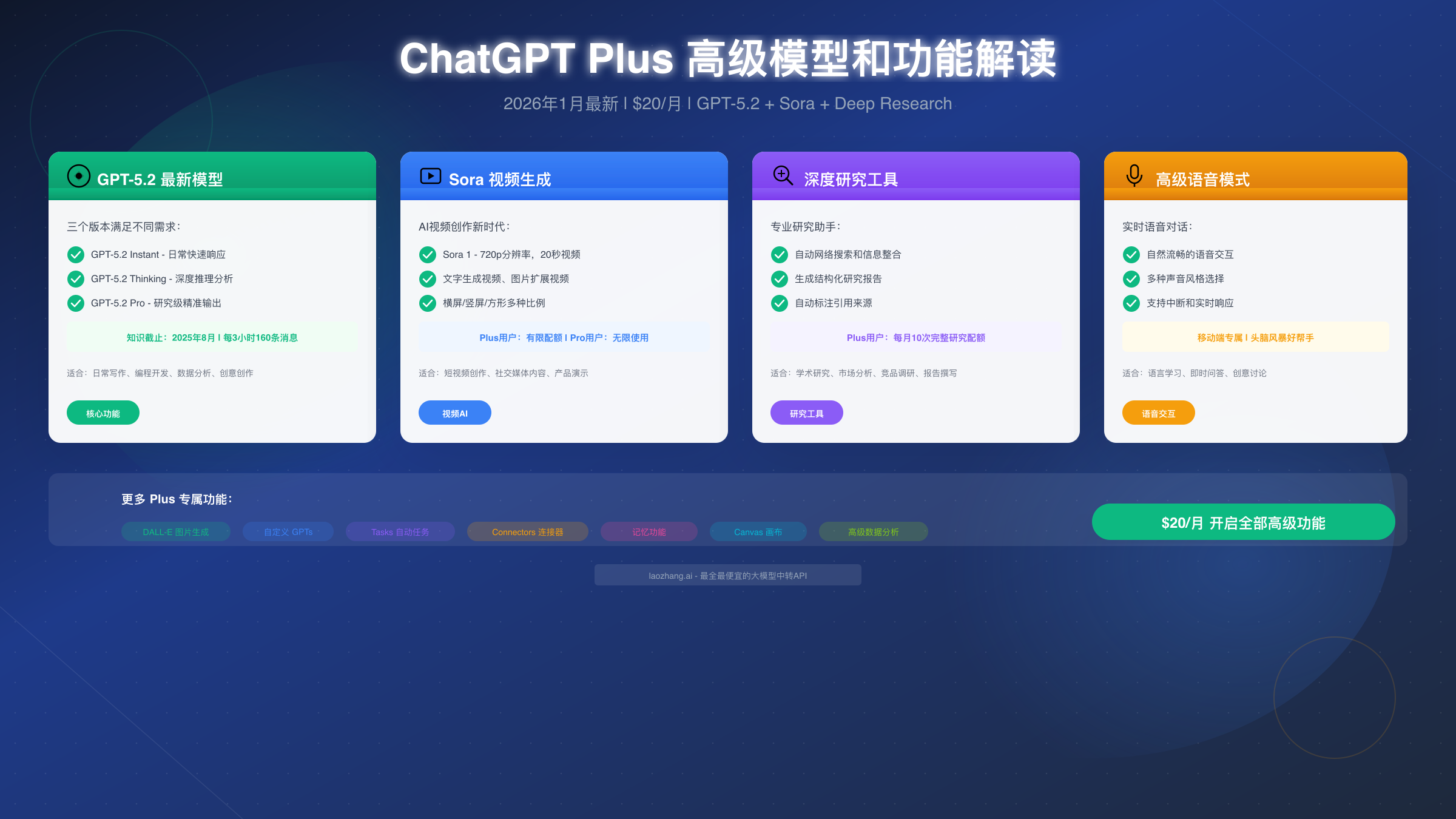 ChatGPT Plus 高级模型和功能完全解读:2026年1月最新指南