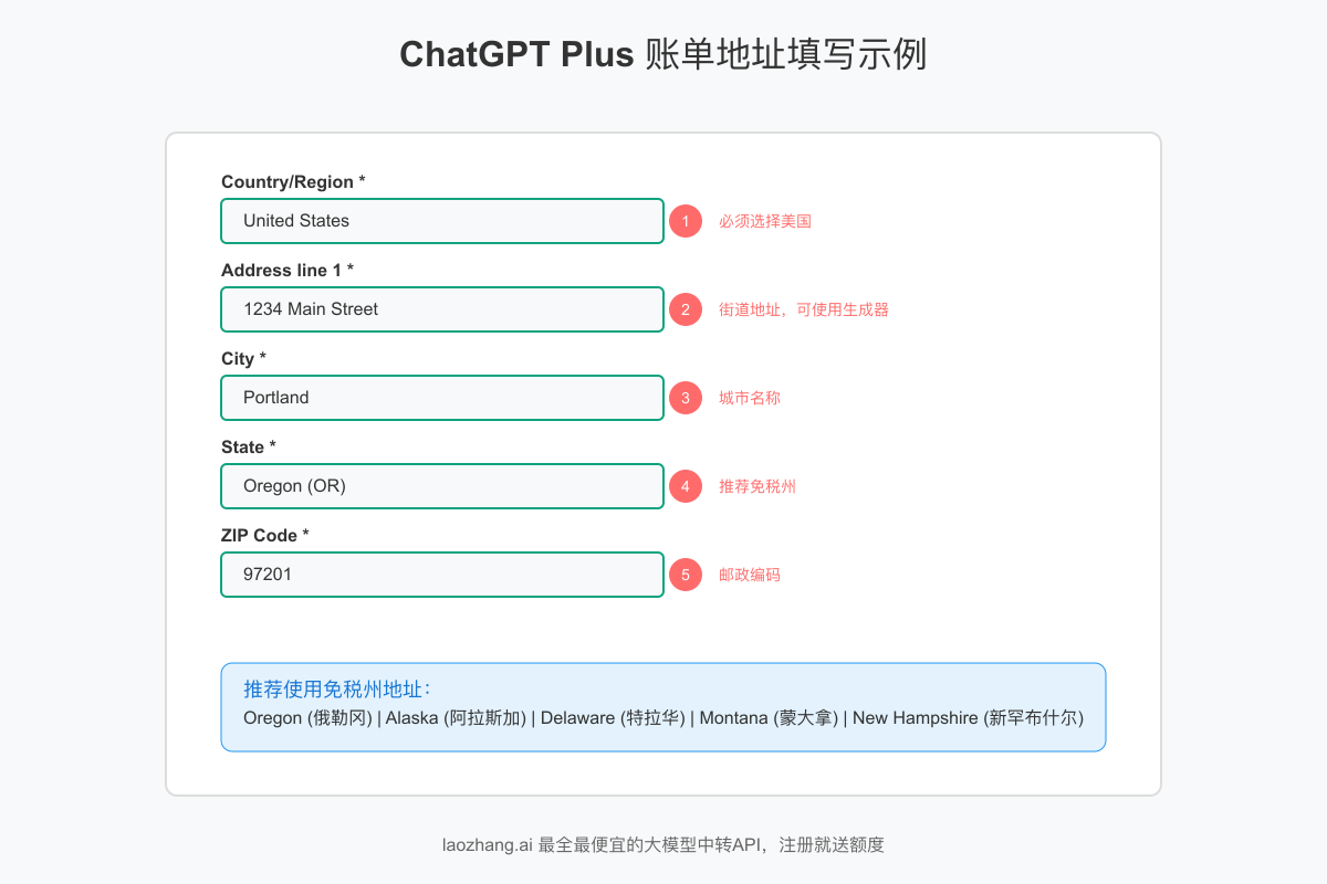 ChatGPT Plus账单地址填写示例