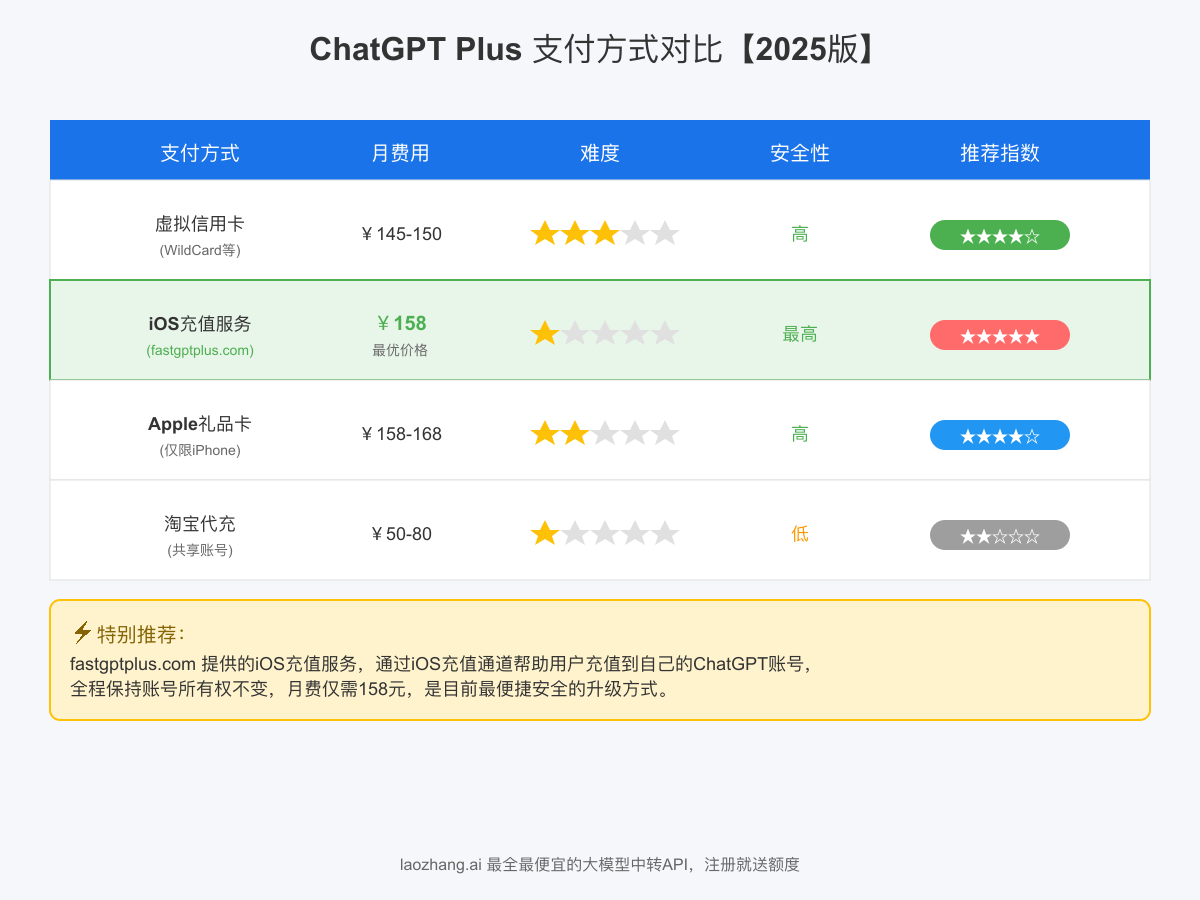 ChatGPT Plus支付方式对比