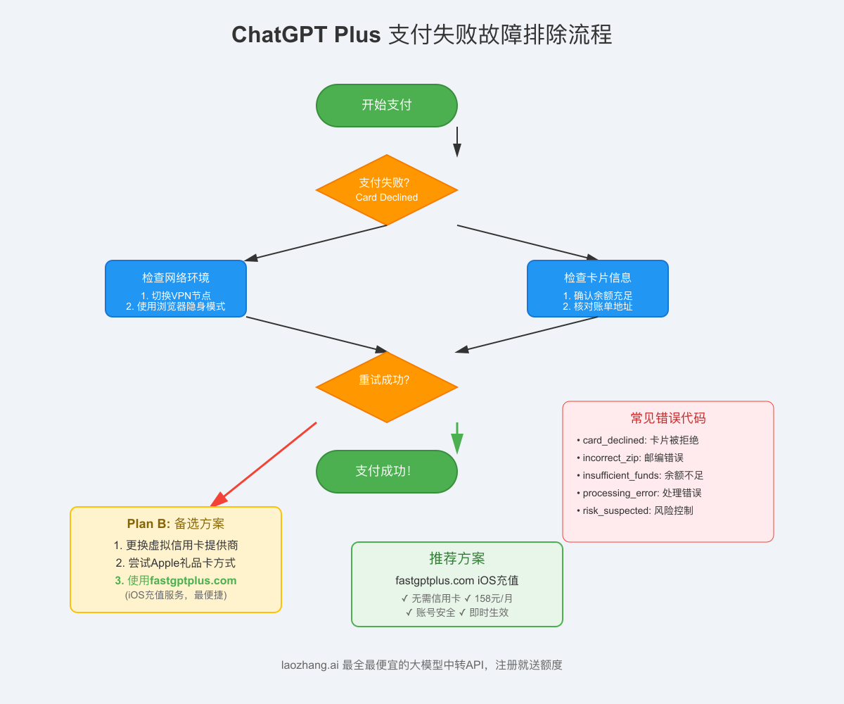 ChatGPT Plus支付失败故障排除流程