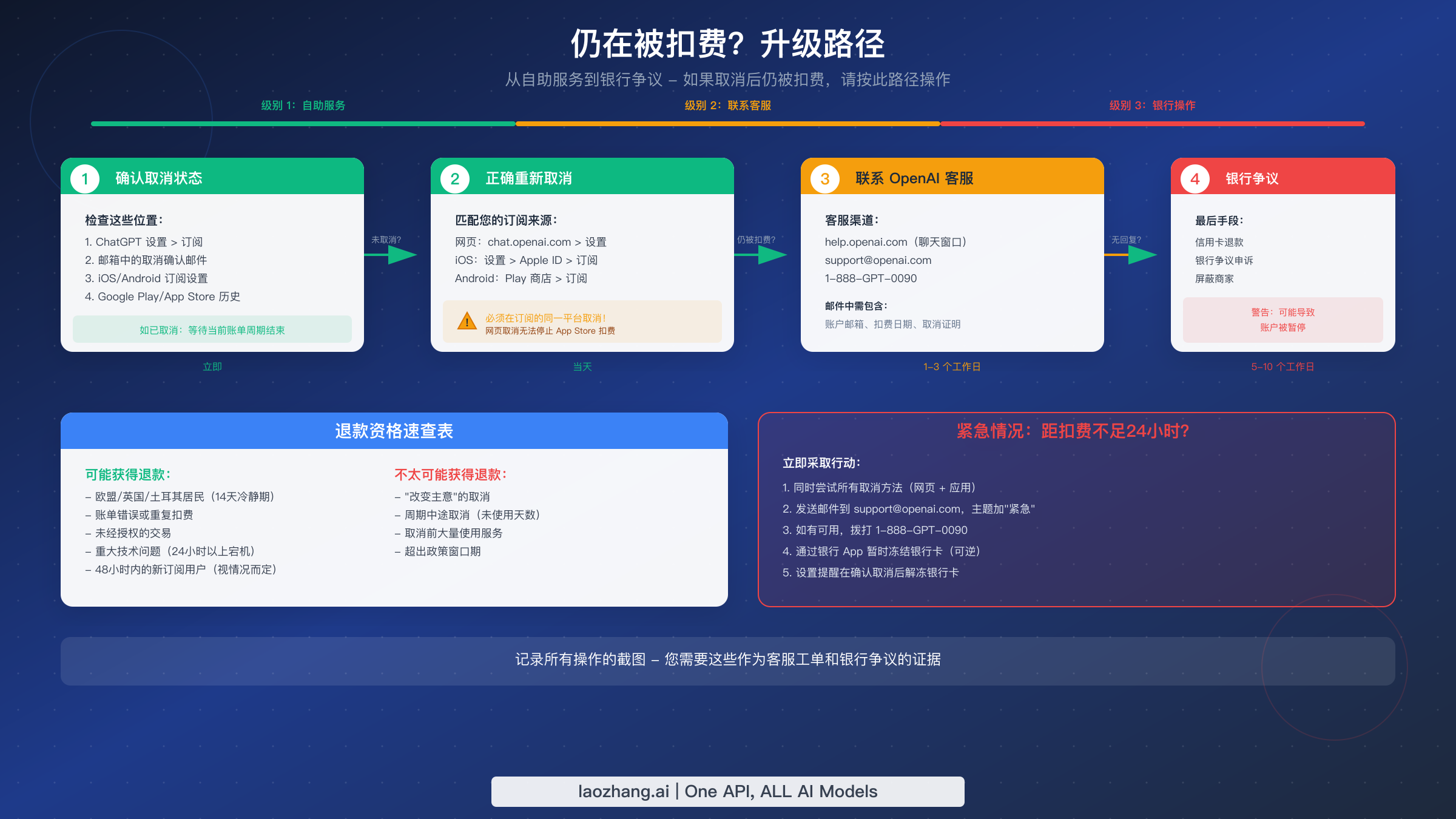 从自助服务到银行争议的 ChatGPT 账单问题完整升级路径