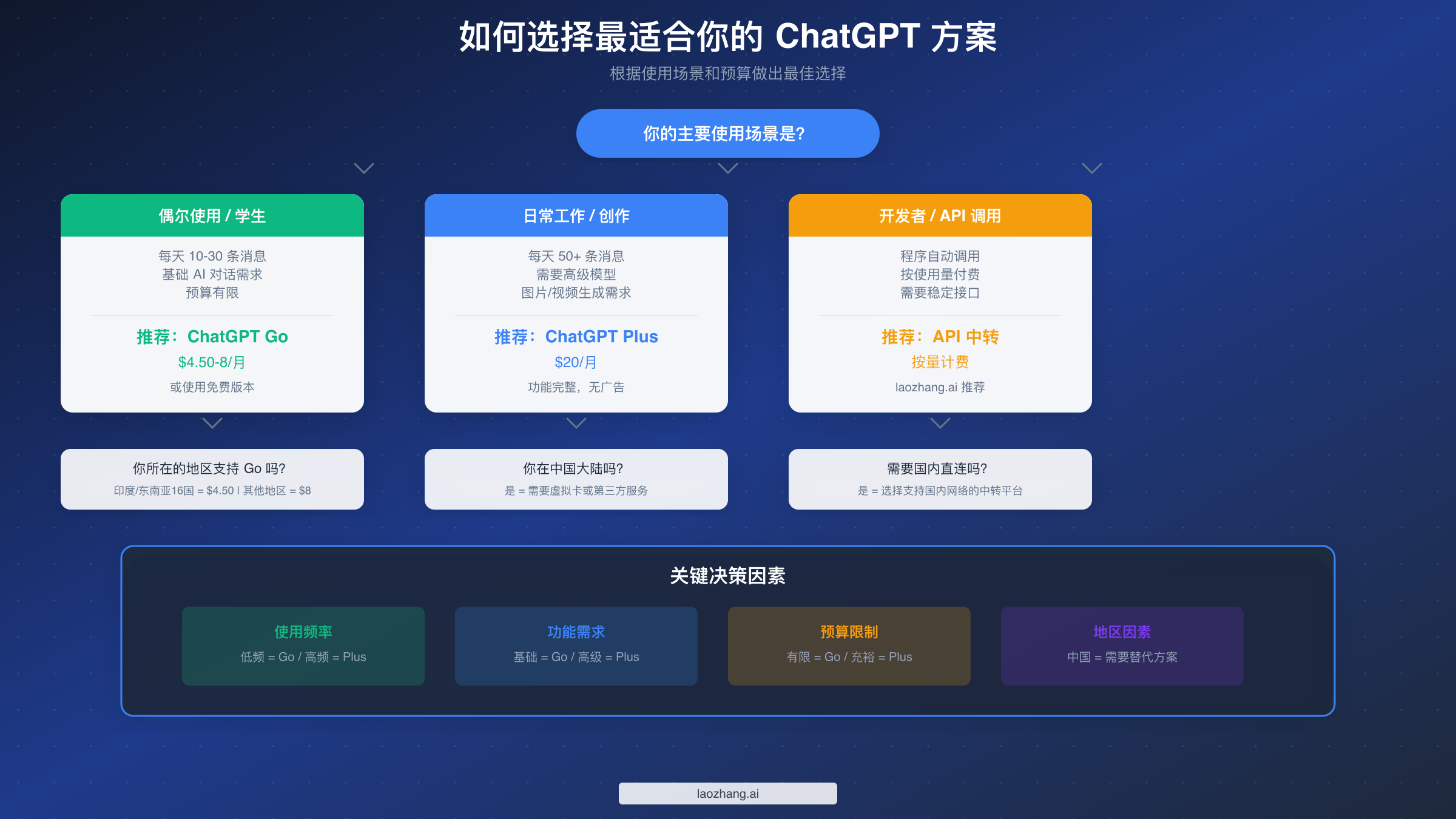 用户决策流程图