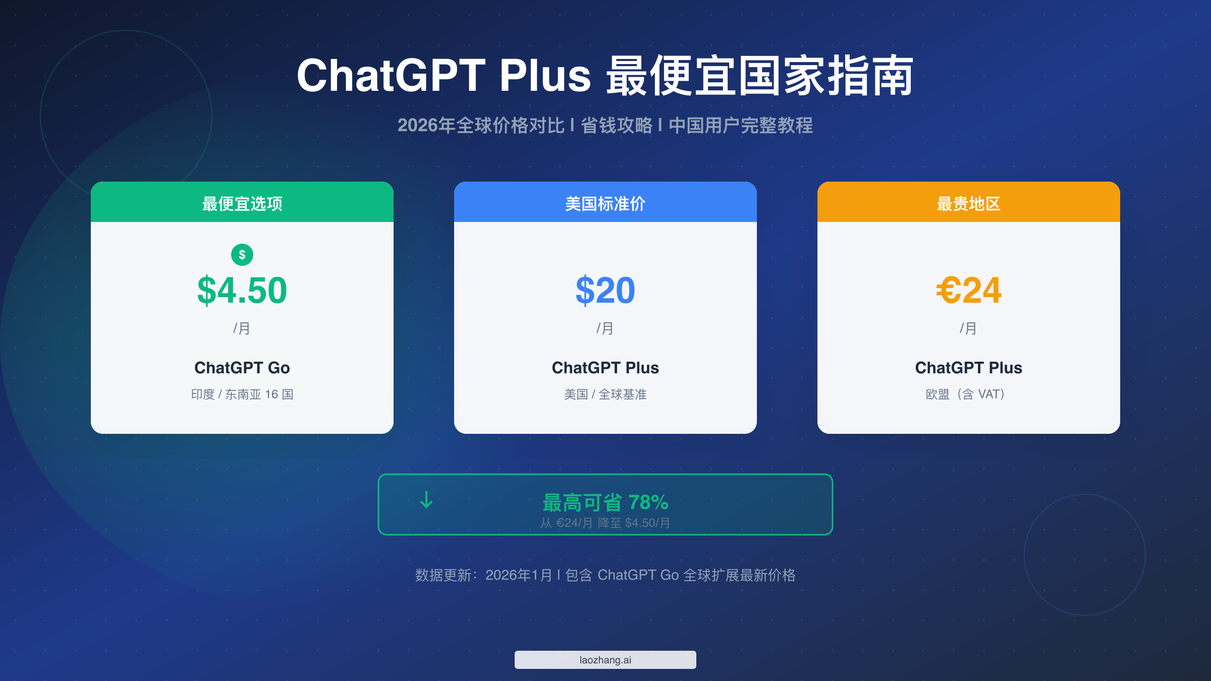 ChatGPT Plus 最便宜国家完整指南:2026年全球价格对比与省钱攻略