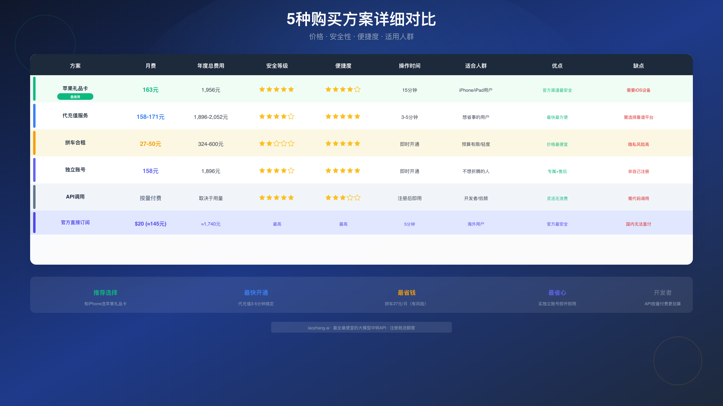 5种方案详细对比表