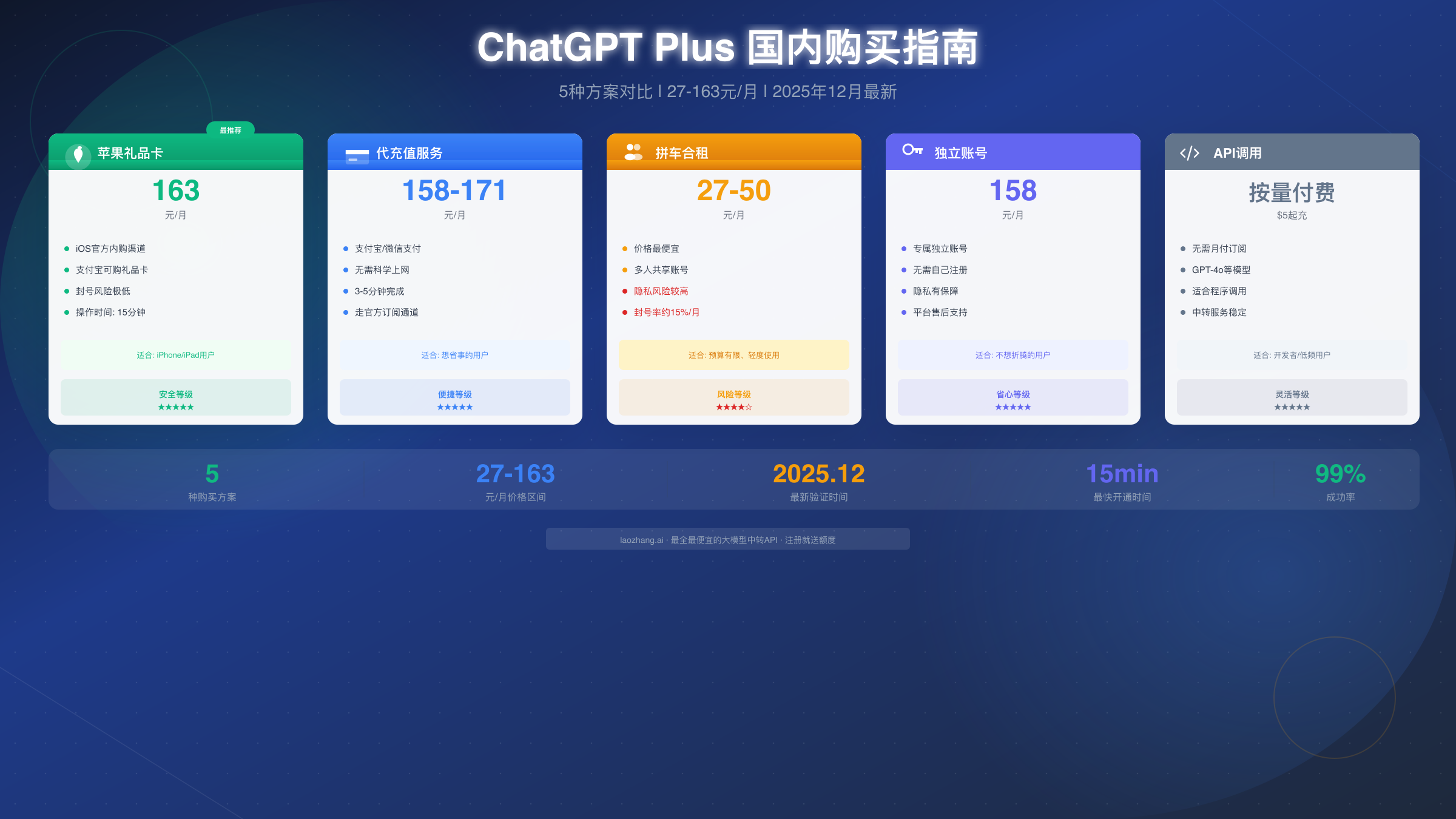ChatGPT Plus 国内如何购买?2025年12月最新5种方案完整指南