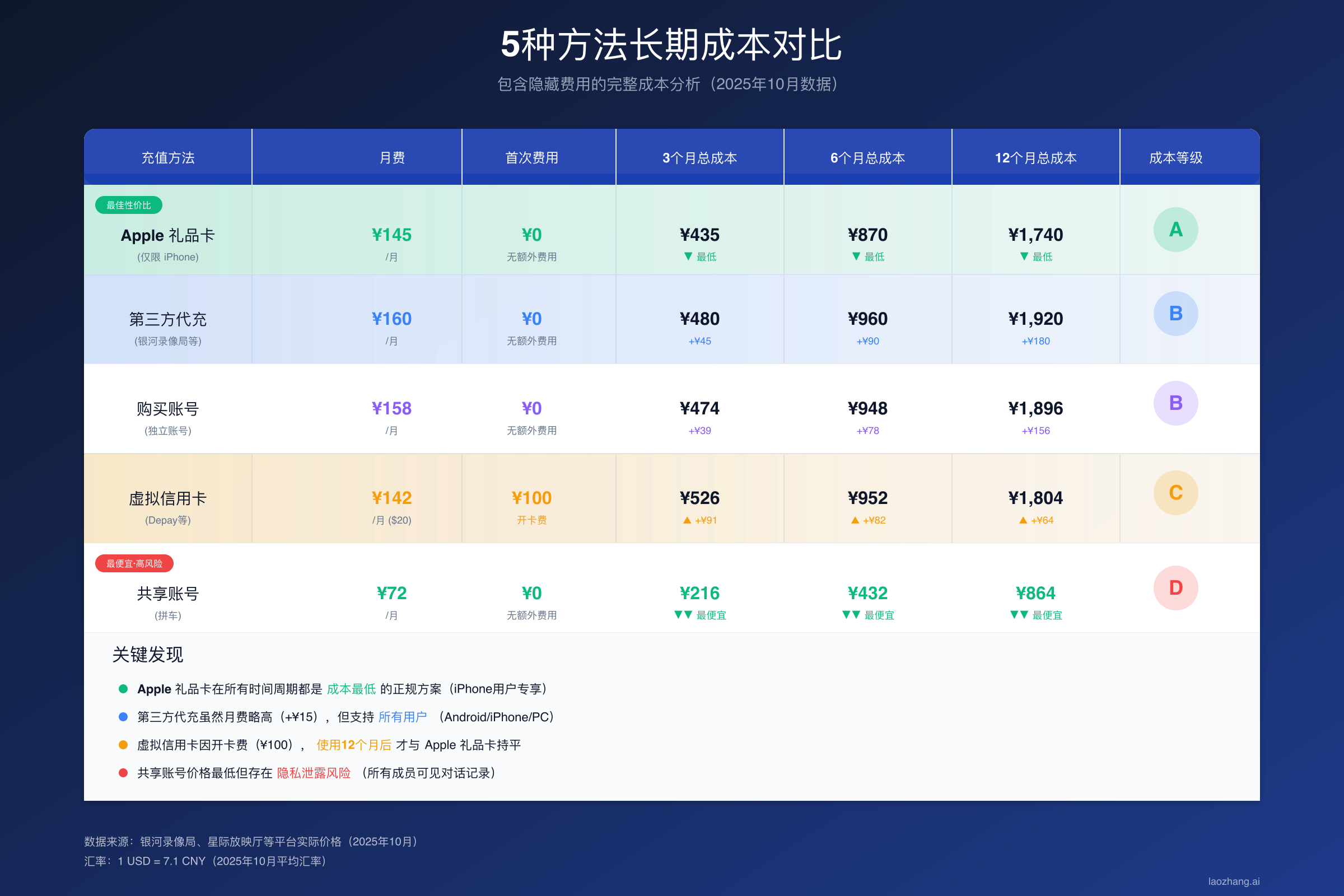 5种充值方法长期成本对比