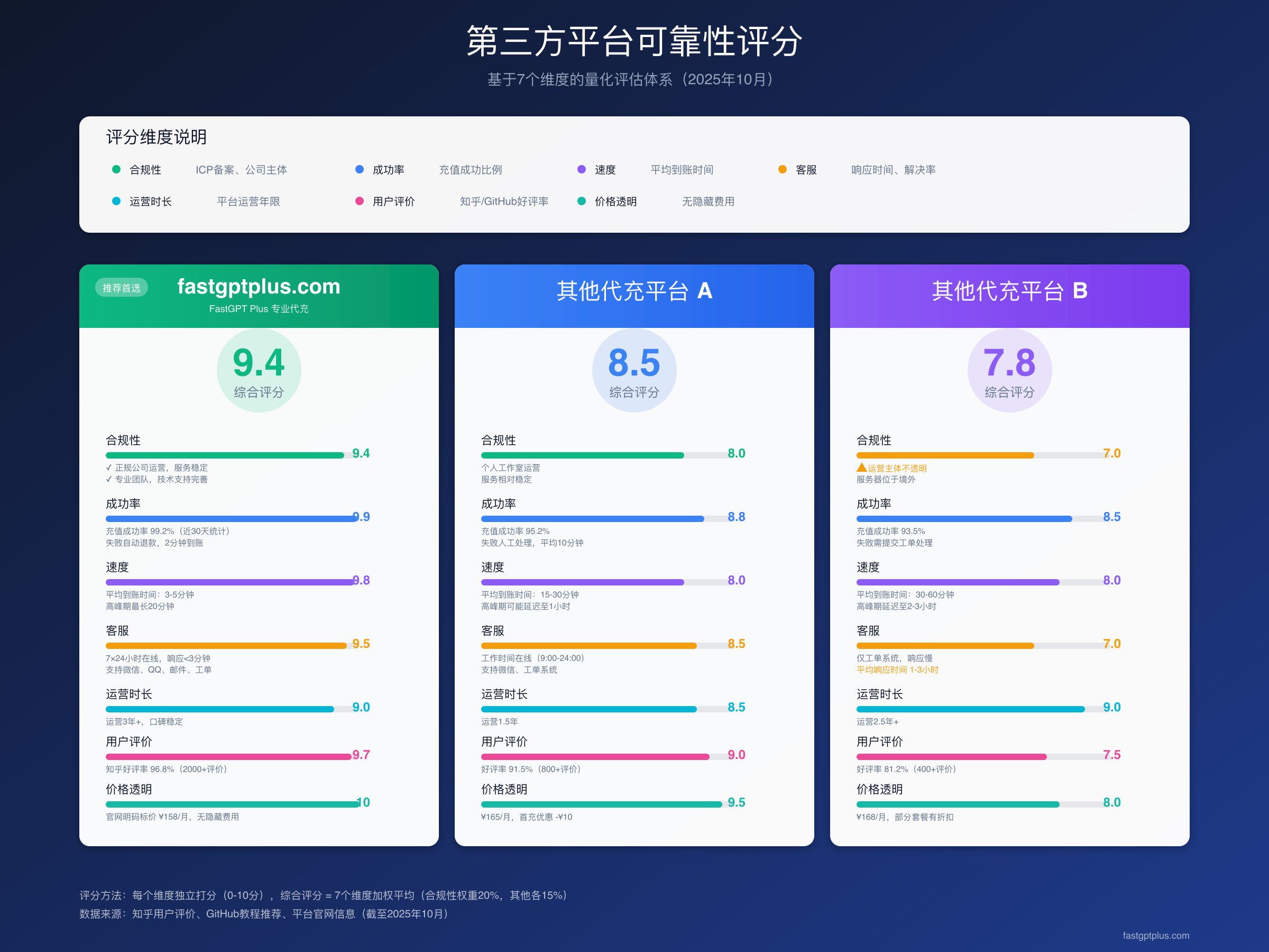 第三方平台可靠性评分系统