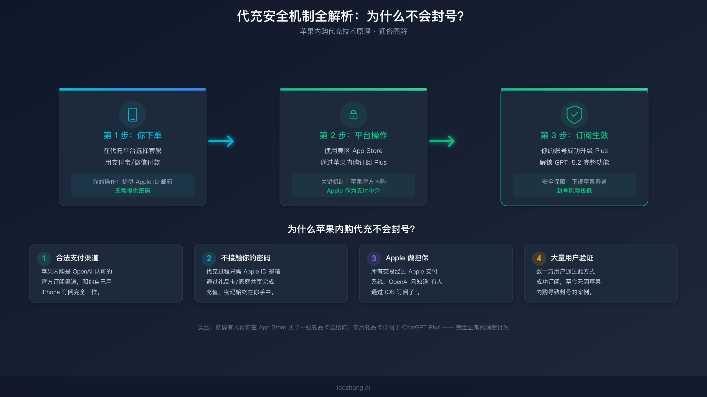 代充安全机制解析:苹果内购代充为什么不会封号