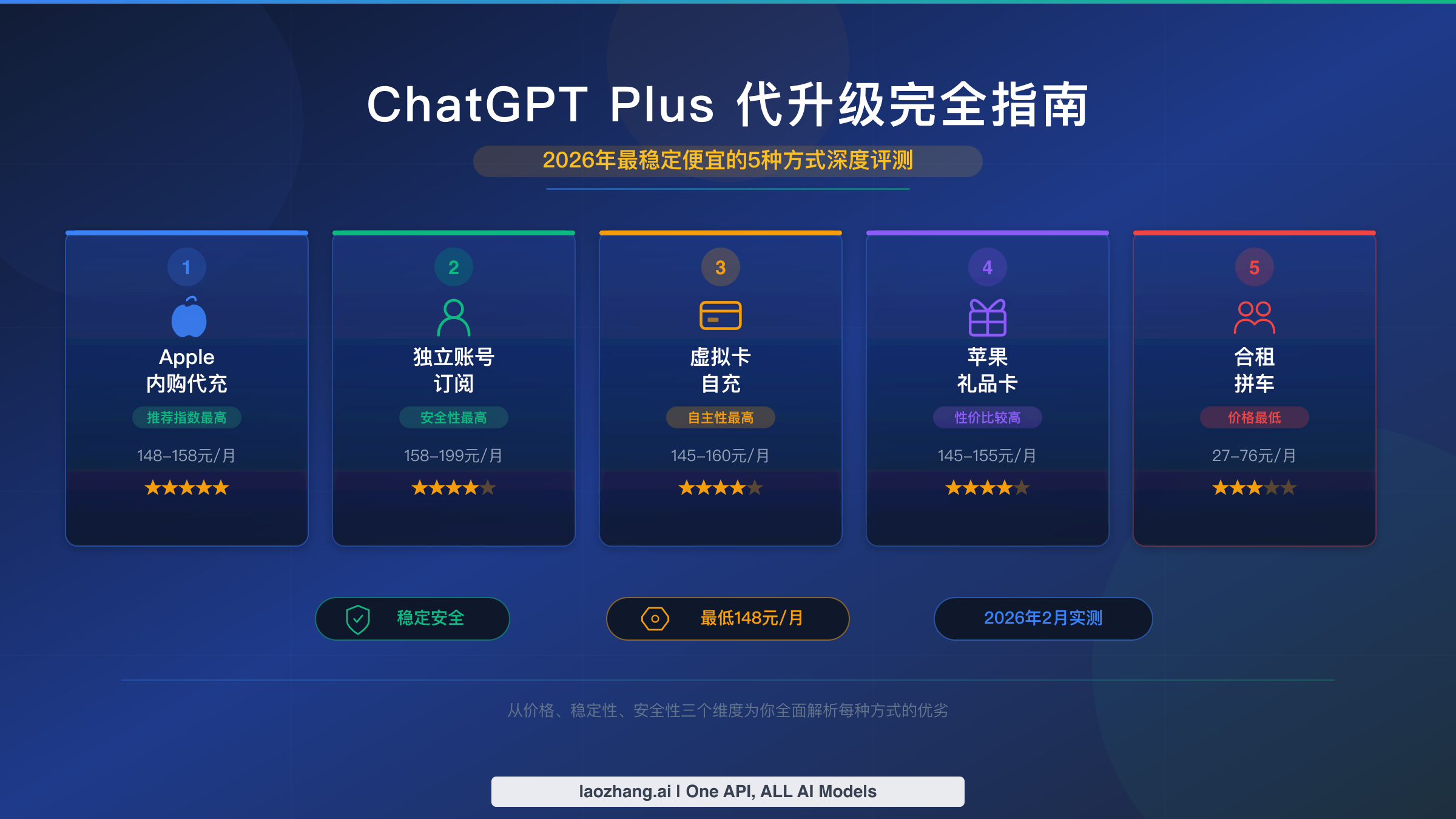 ChatGPT Plus代升级完全指南:2026年最稳定便宜的5种方式深度评测
