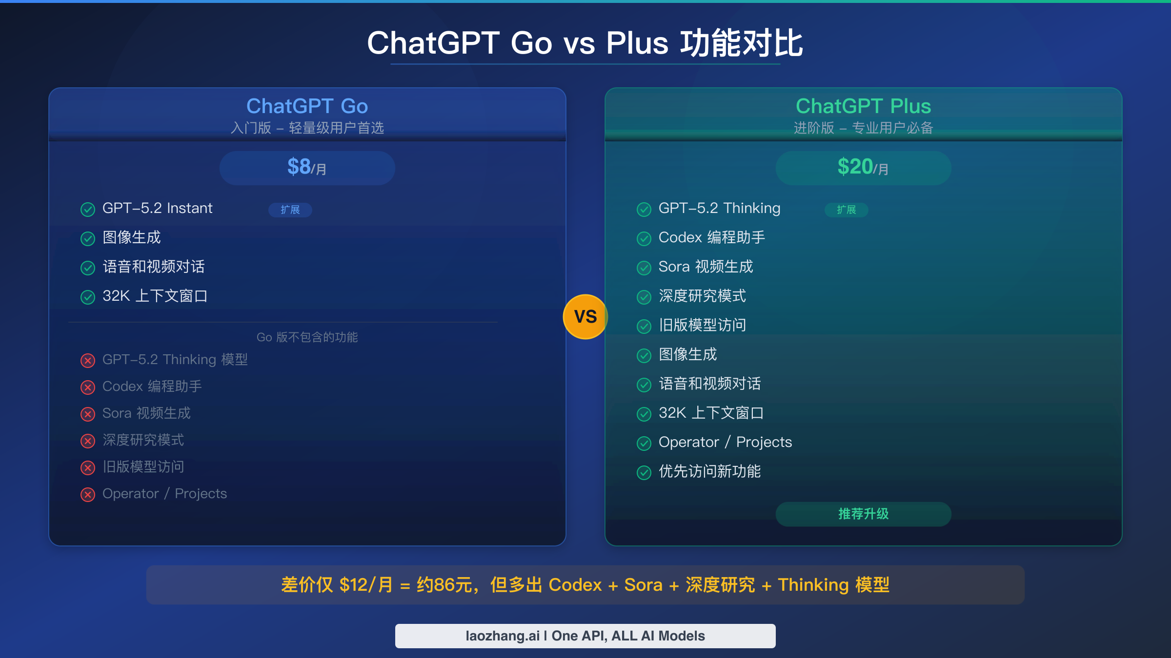 ChatGPT Go版与Plus版功能对比图表展示核心差异