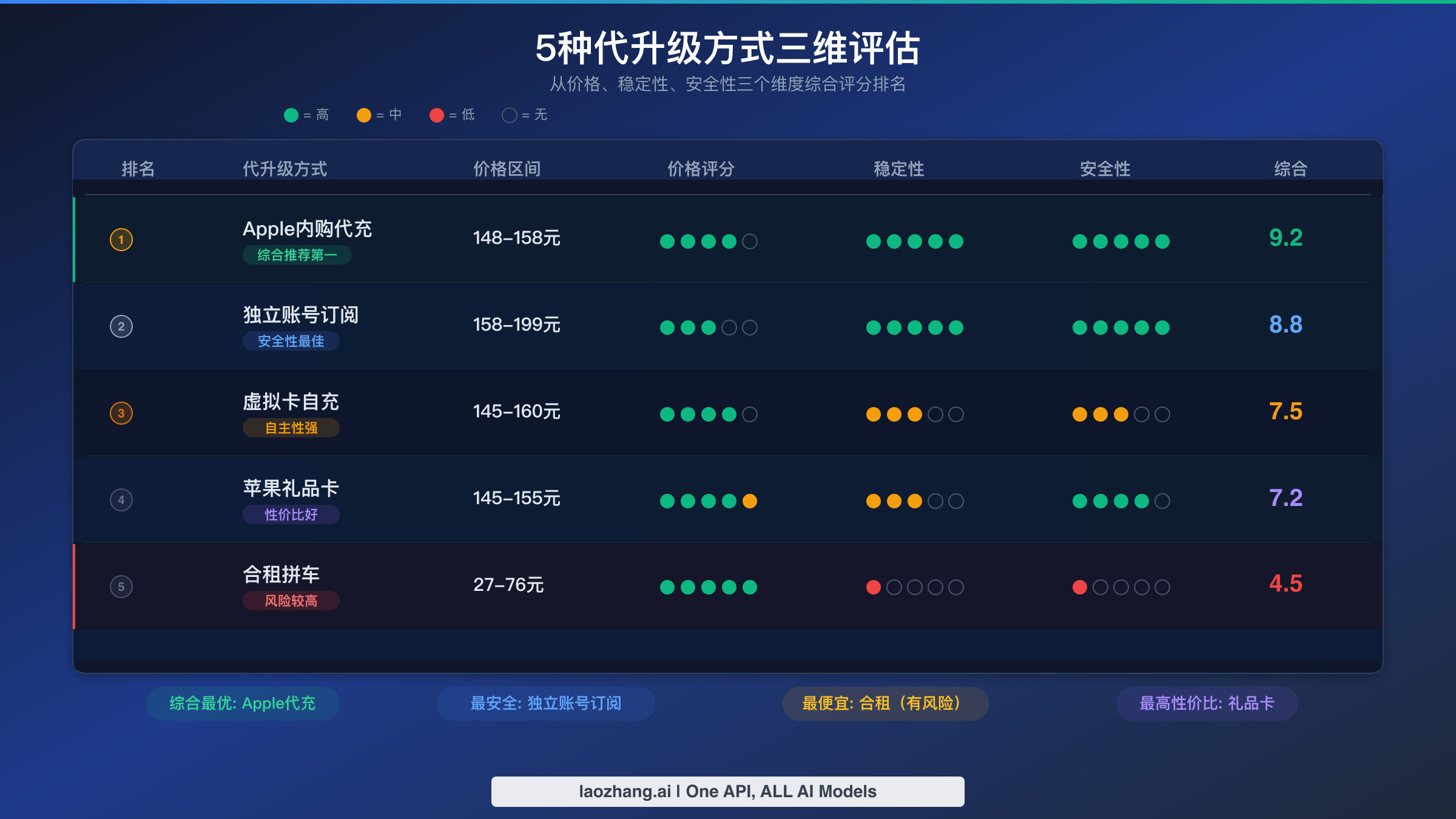 五种ChatGPT Plus代升级方式的价格稳定性安全性三维评估图