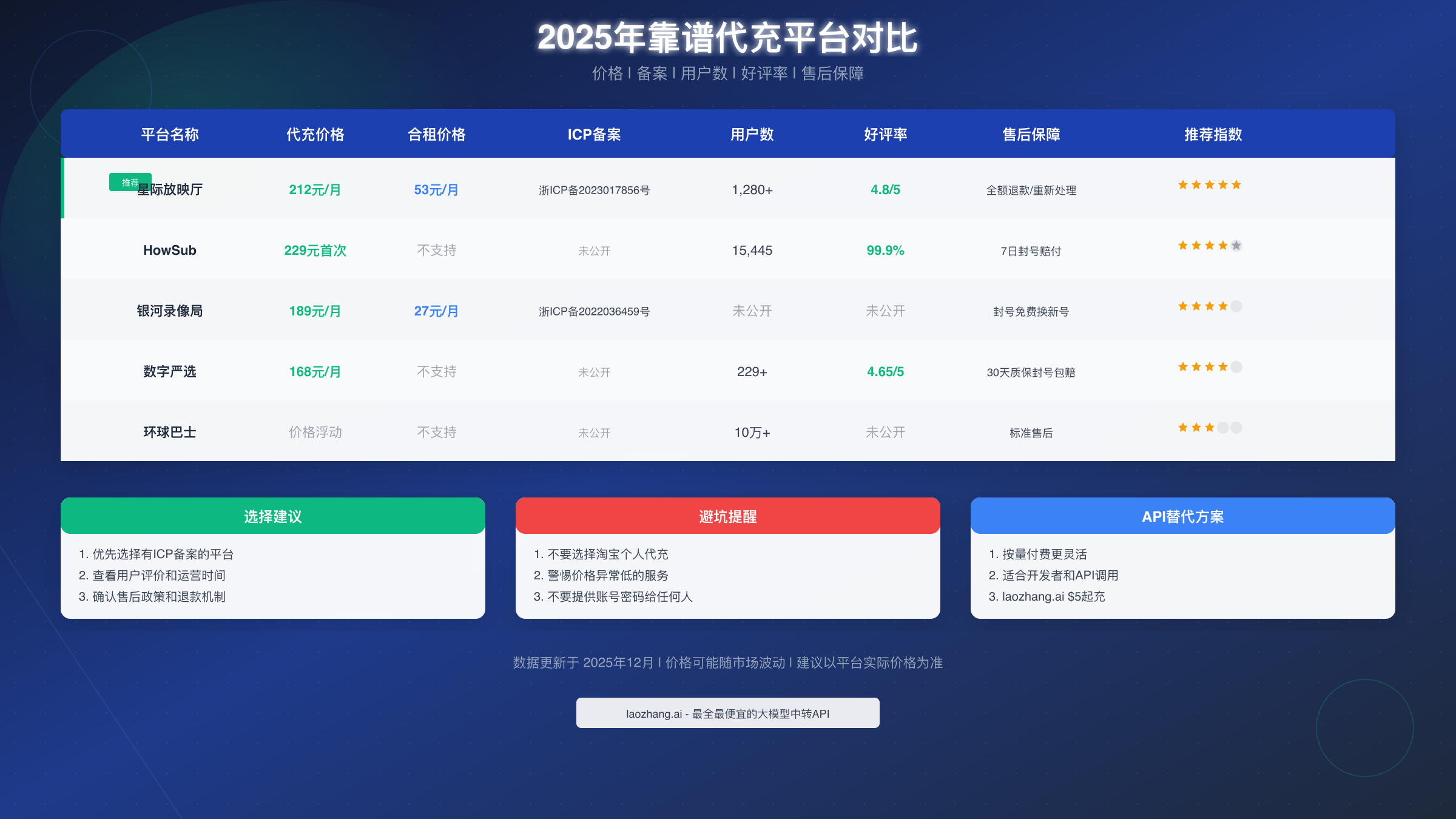 2025年靠谱代充平台横向对比