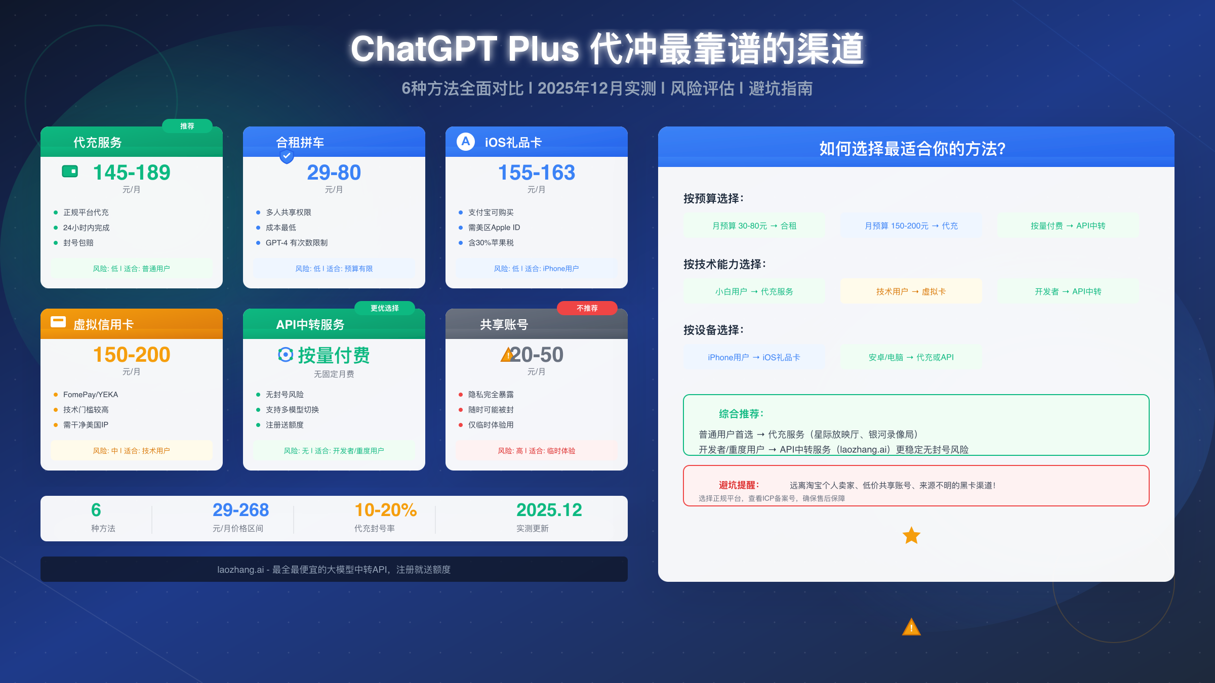 ChatGPT Plus 代冲最靠谱的渠道【2025年12月实测推荐】