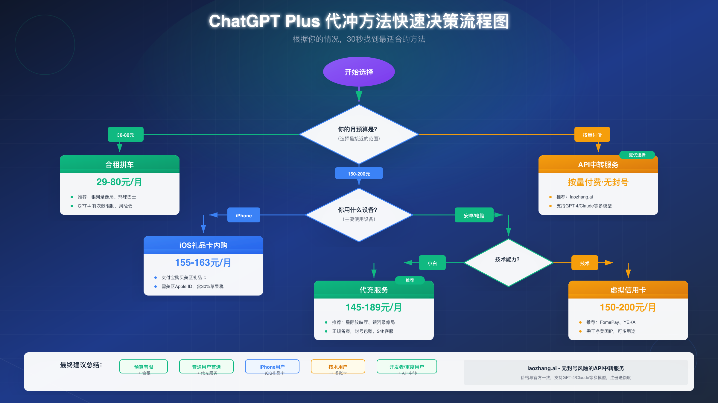 ChatGPT Plus 代冲方法决策流程图