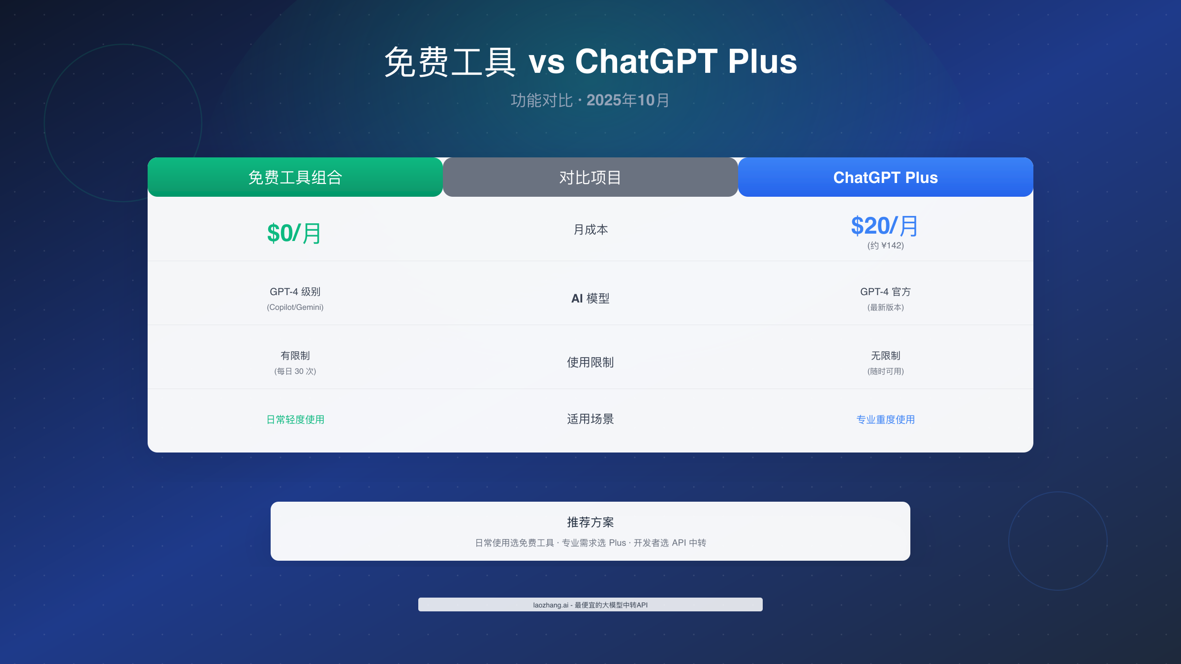 7款免费AI工具深度对比