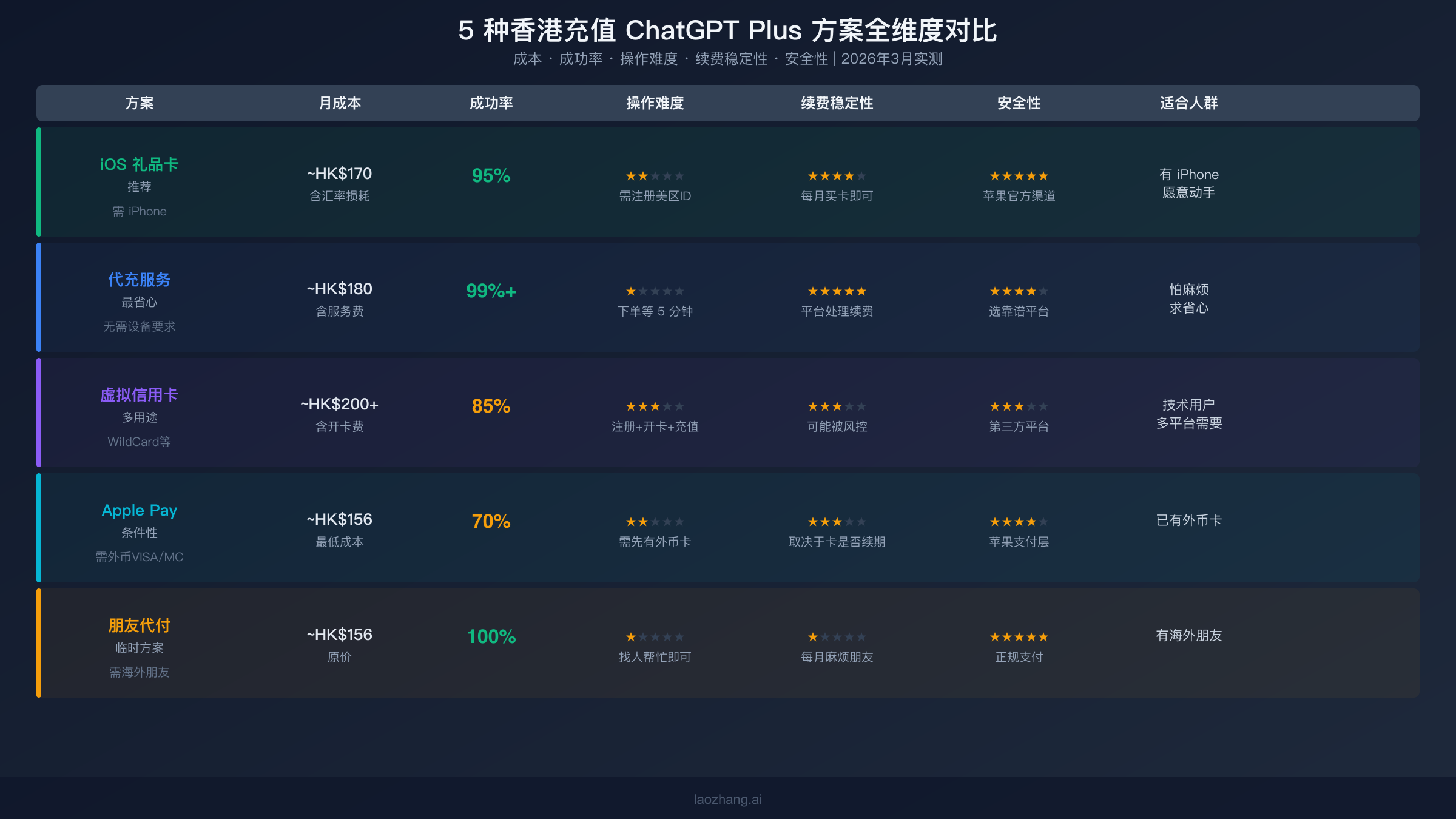 五种ChatGPT Plus充值方案的成本、成功率、难度、续费和安全性对比