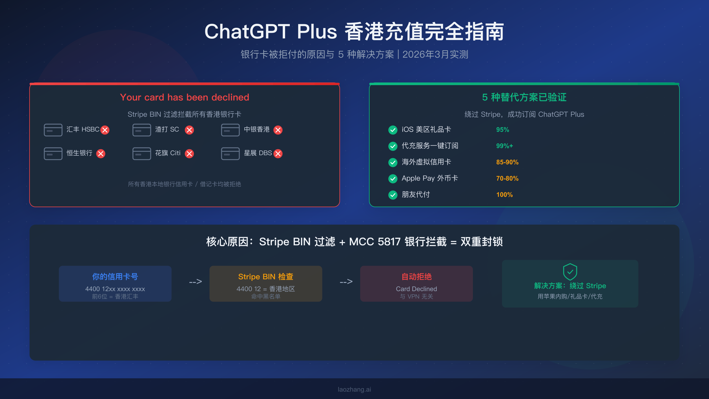 ChatGPT Plus香港充值完全指南封面图