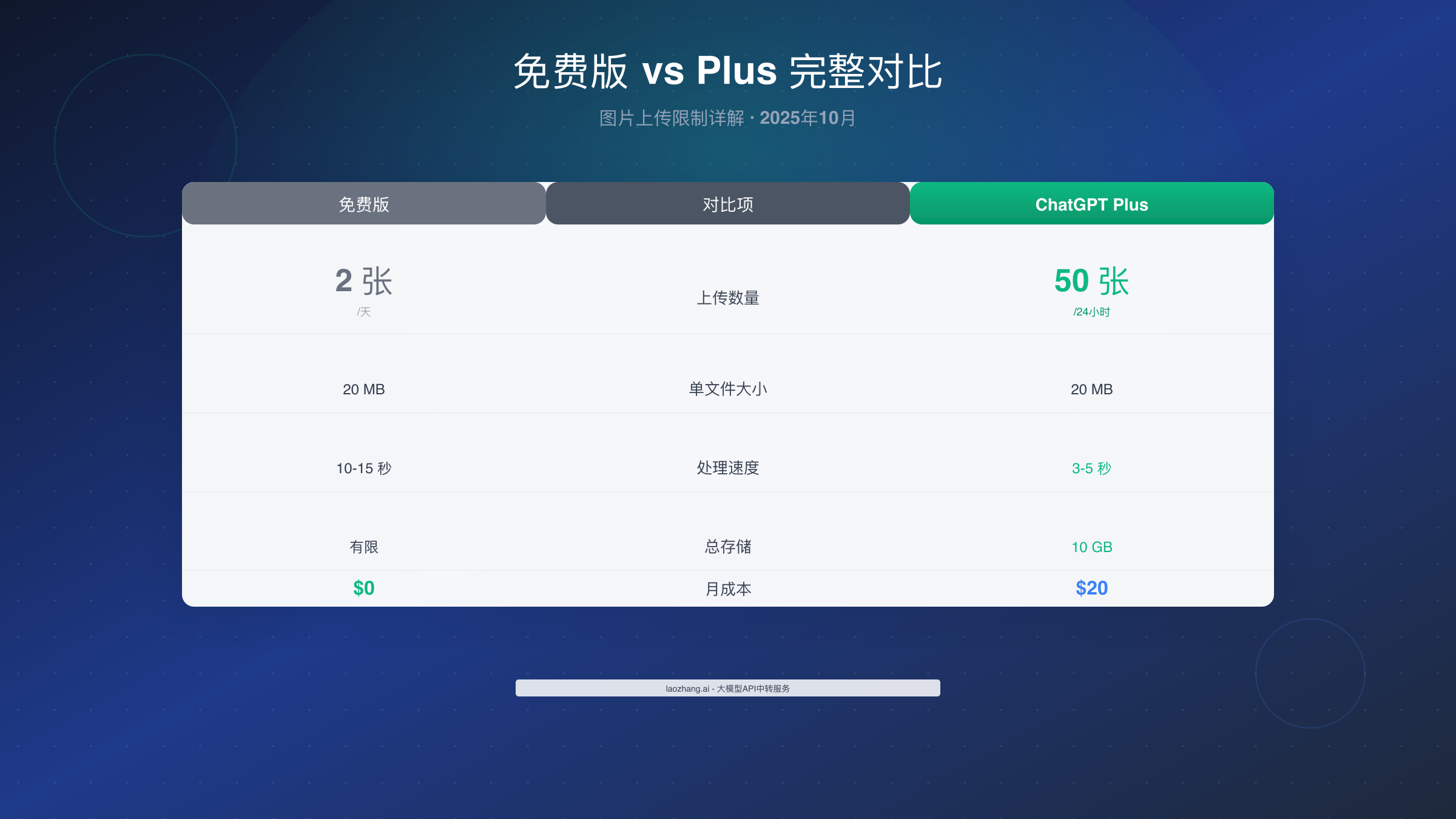 ChatGPT Plus 图片限制完整对比